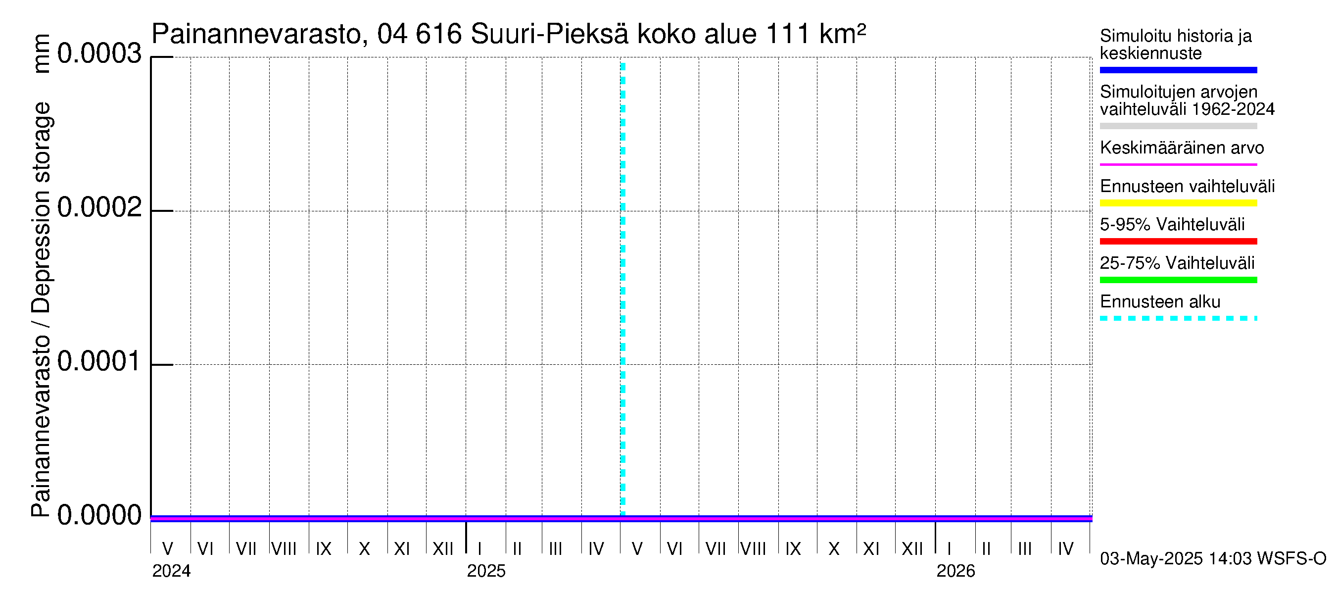 Vuoksen vesistöalue - Suuri-Pieksä: Painannevarasto