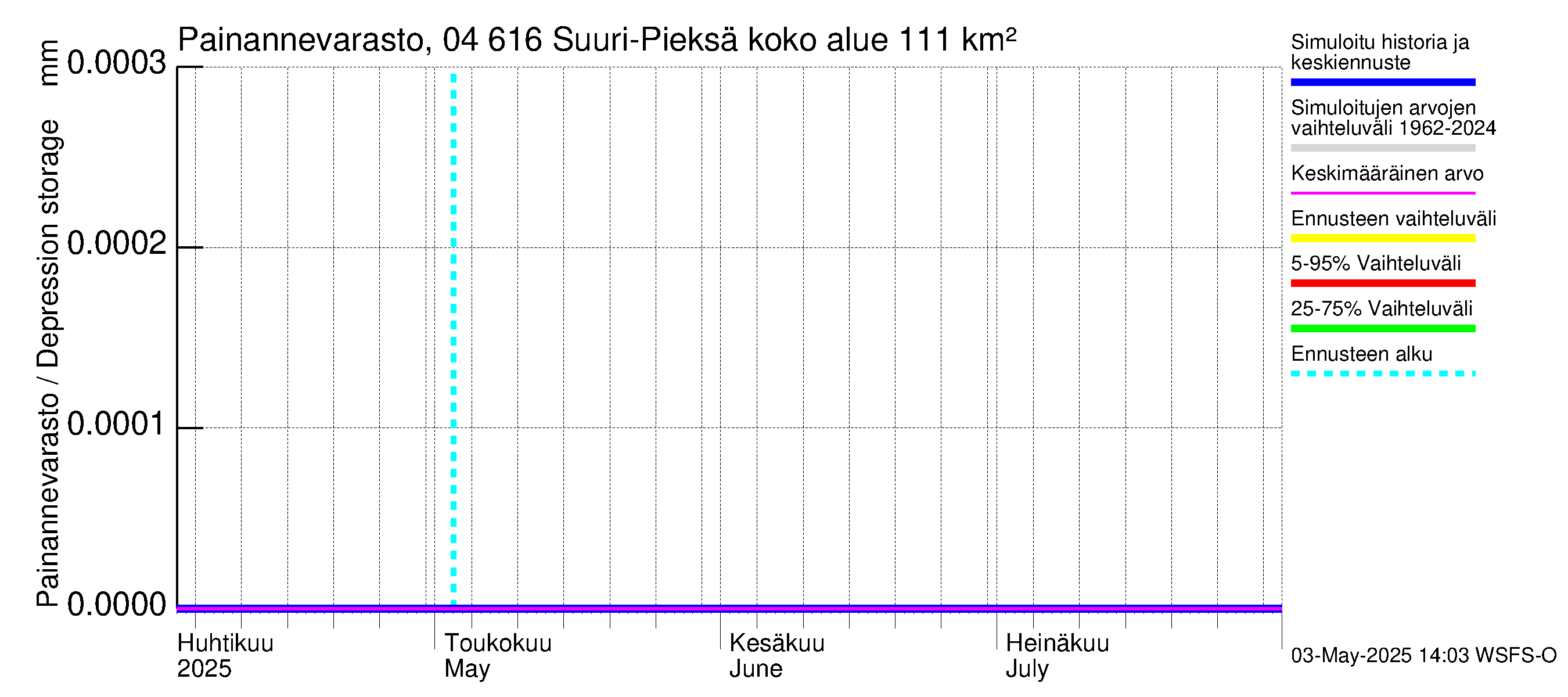 Vuoksen vesistöalue - Suuri-Pieksä: Painannevarasto