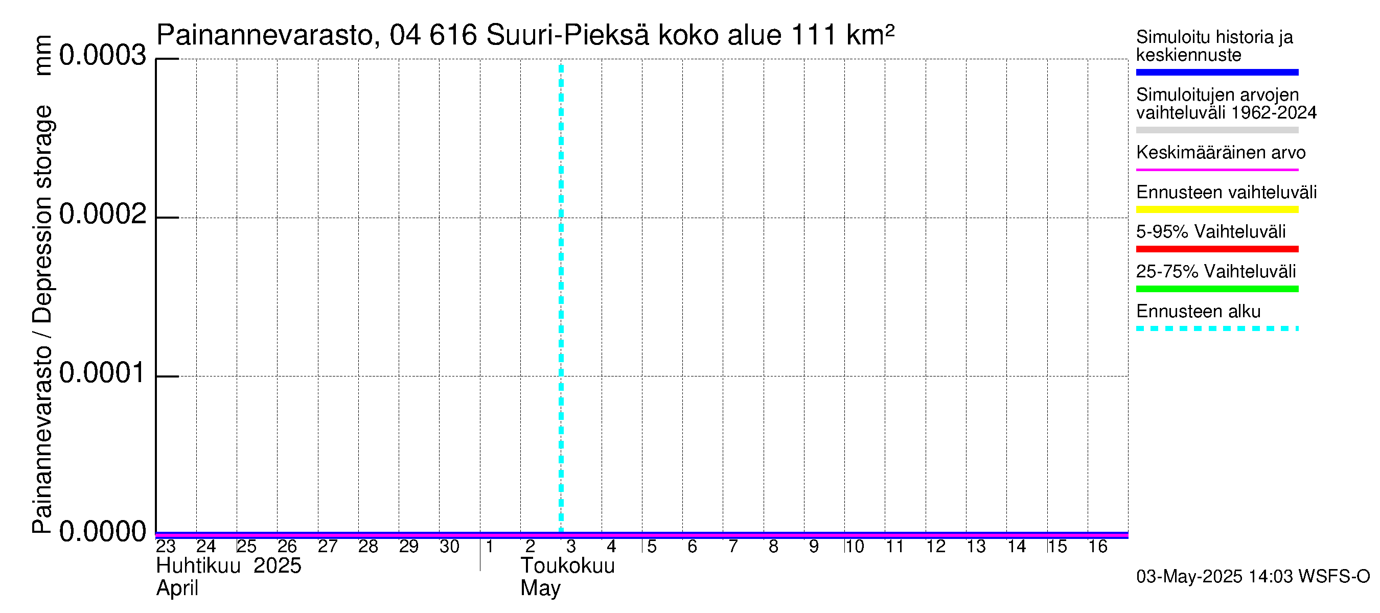 Vuoksen vesistöalue - Suuri-Pieksä: Painannevarasto