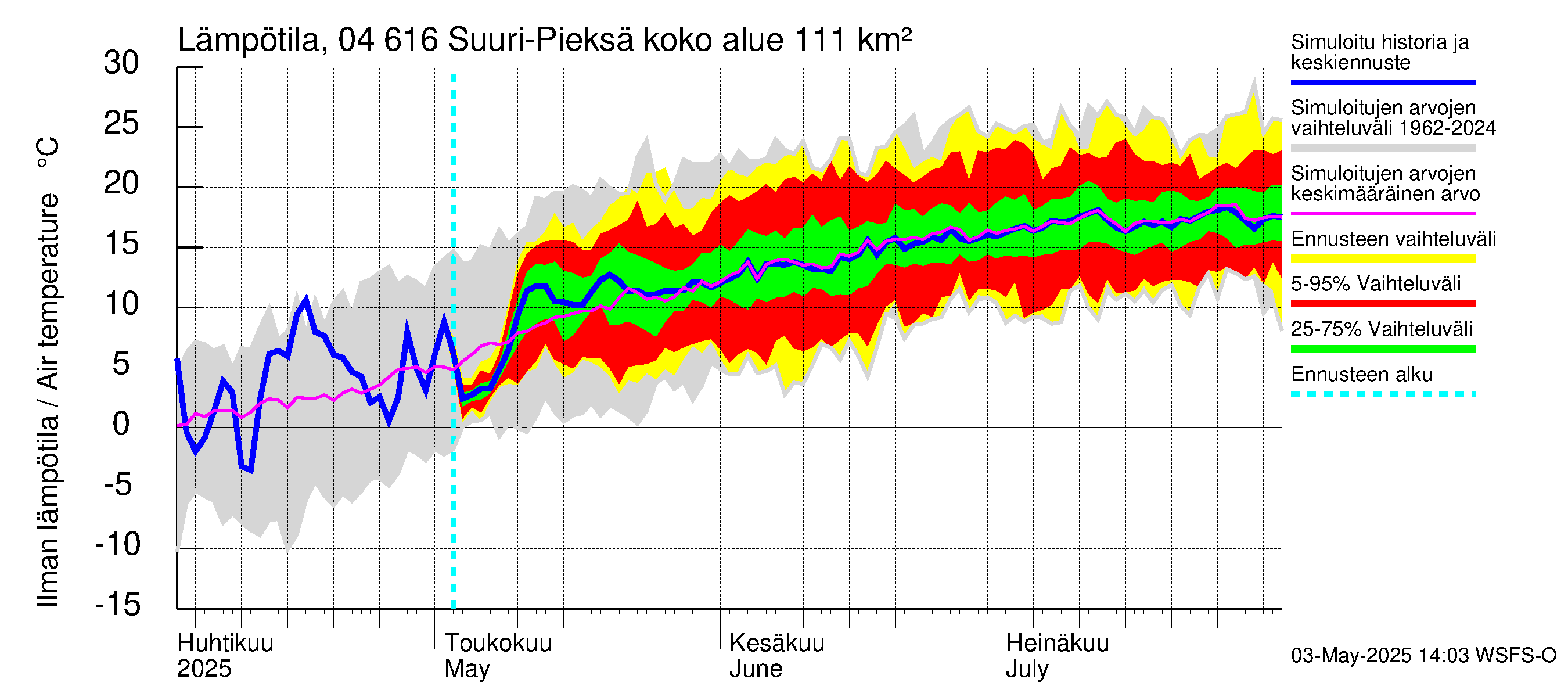 Vuoksen vesistöalue - Suuri-Pieksä: Ilman lämpötila