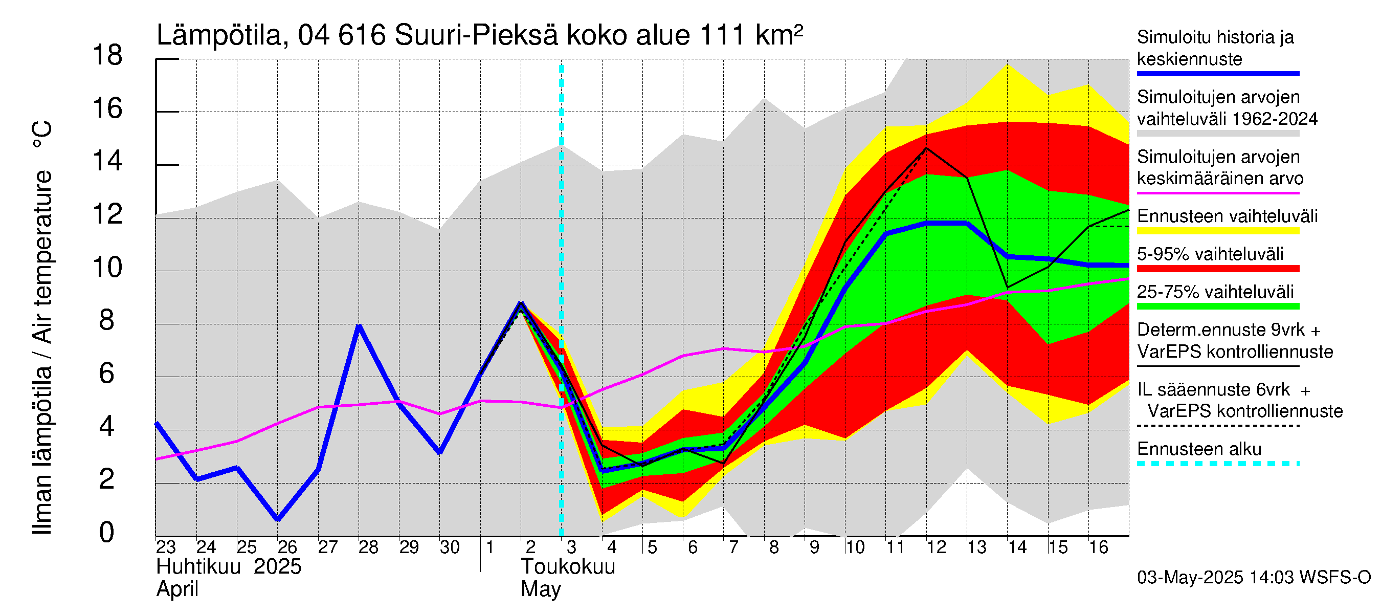 Vuoksen vesistöalue - Suuri-Pieksä: Ilman lämpötila