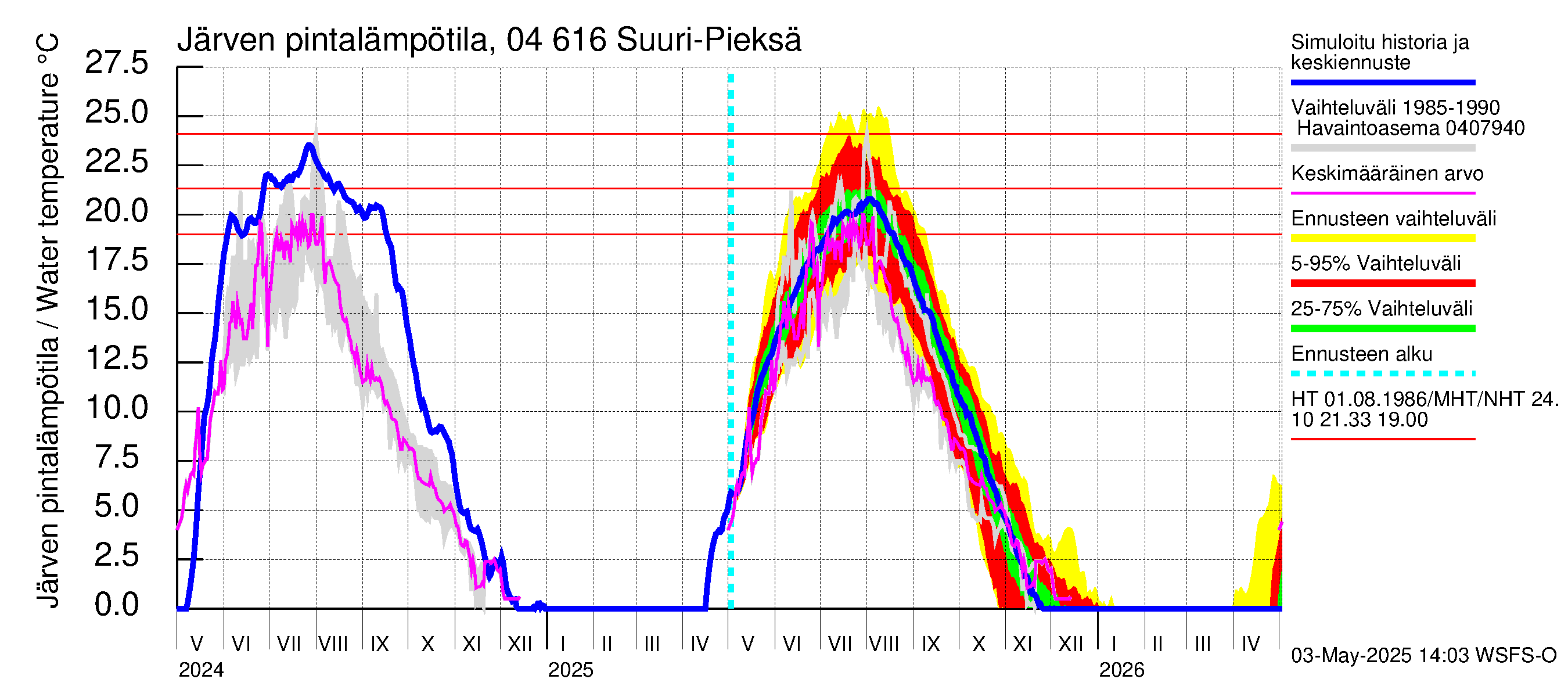 Vuoksen vesistöalue - Suuri-Pieksä: Järven pintalämpötila