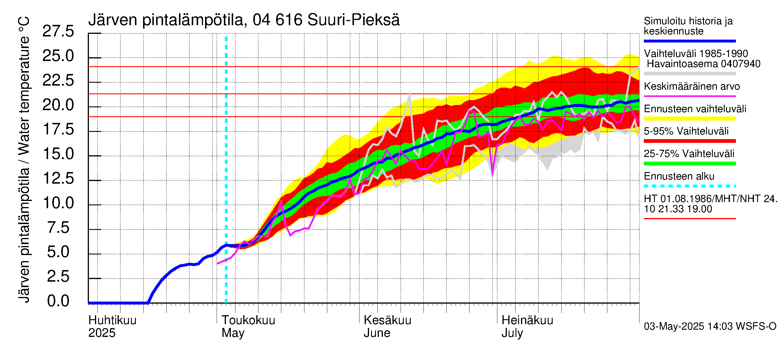 Vuoksen vesistöalue - Suuri-Pieksä: Järven pintalämpötila