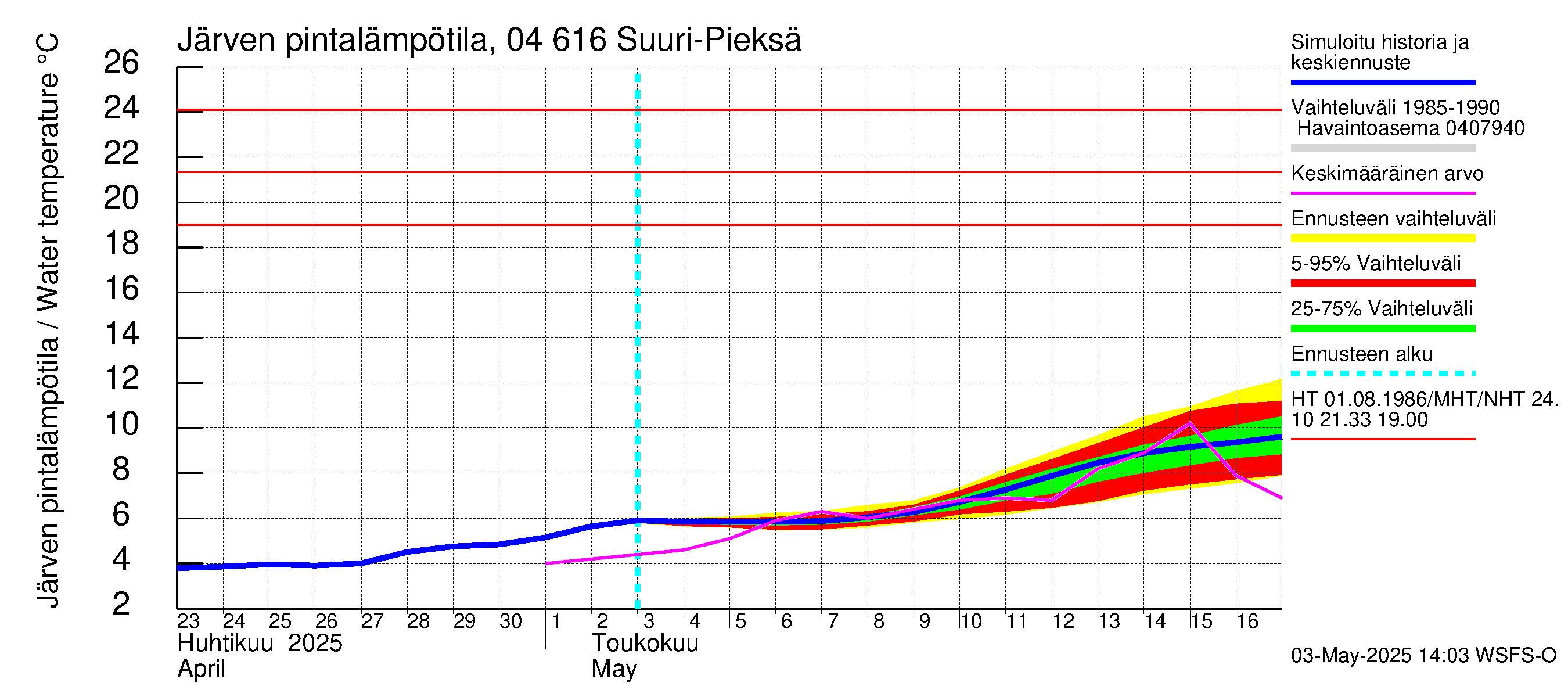 Vuoksen vesistöalue - Suuri-Pieksä: Järven pintalämpötila