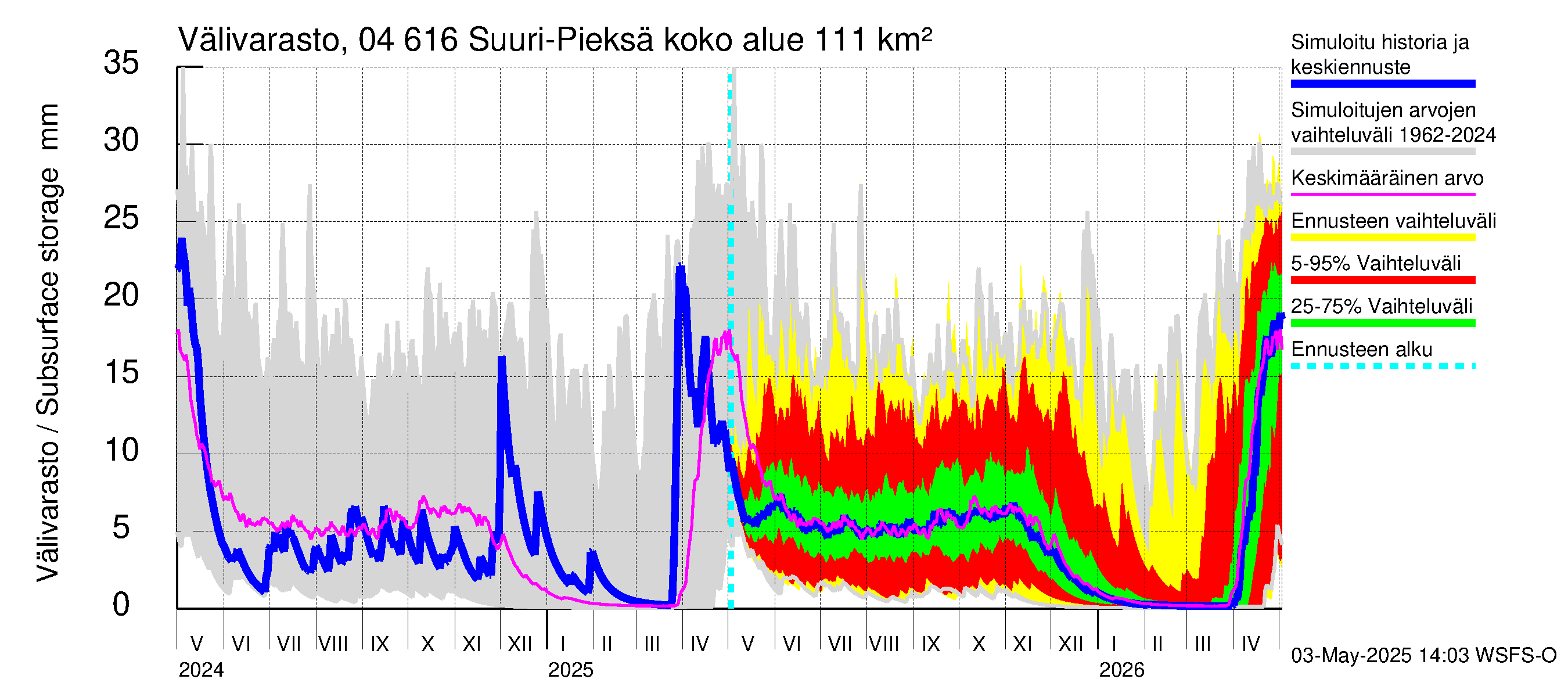 Vuoksen vesistöalue - Suuri-Pieksä: Välivarasto