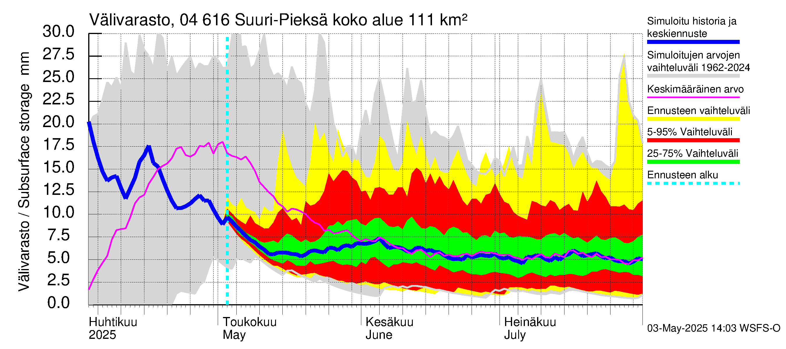 Vuoksen vesistöalue - Suuri-Pieksä: Välivarasto