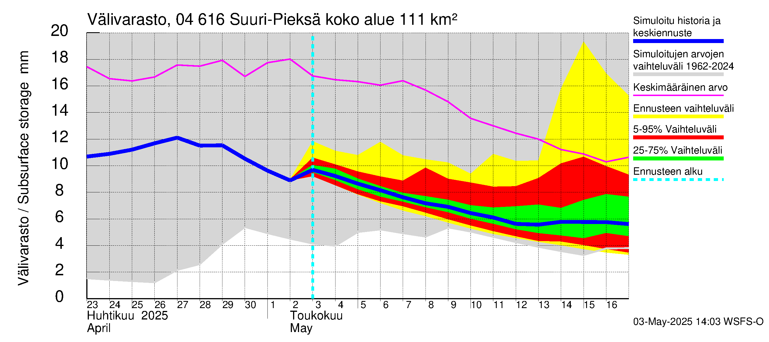 Vuoksen vesistöalue - Suuri-Pieksä: Välivarasto