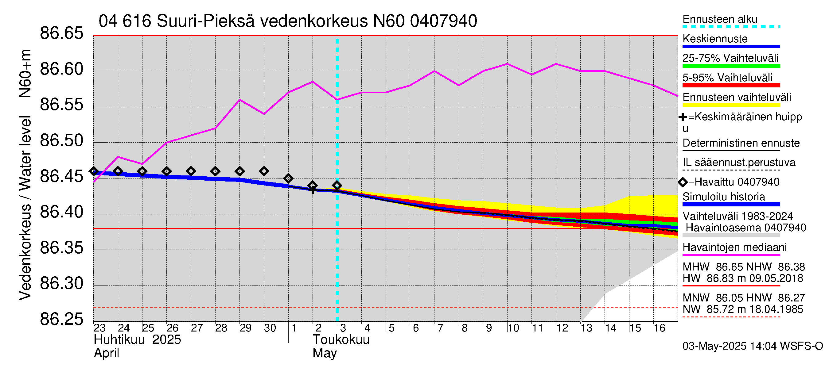 Vuoksen vesistöalue - Suuri-Pieksä: Vedenkorkeus - jakaumaennuste