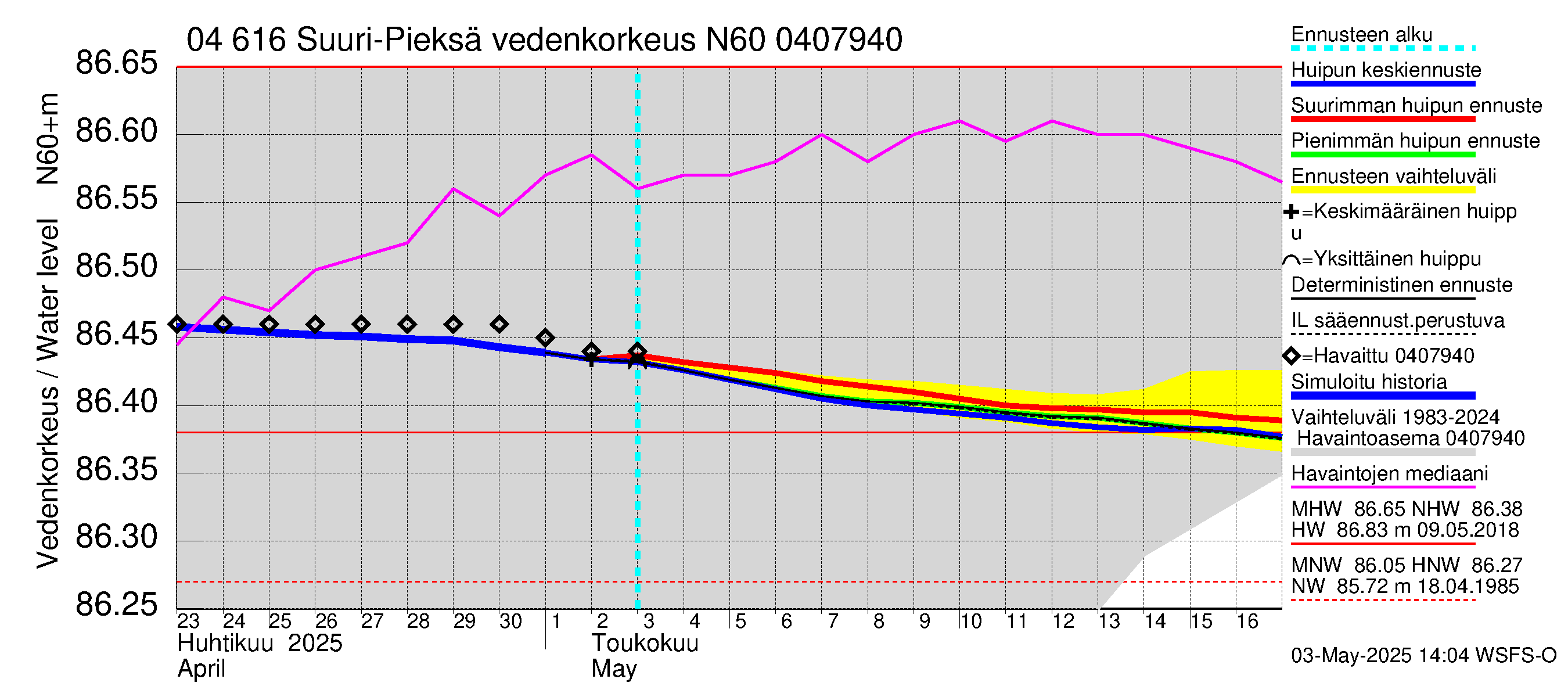 Vuoksen vesistöalue - Suuri-Pieksä: Vedenkorkeus - huippujen keski- ja ääriennusteet