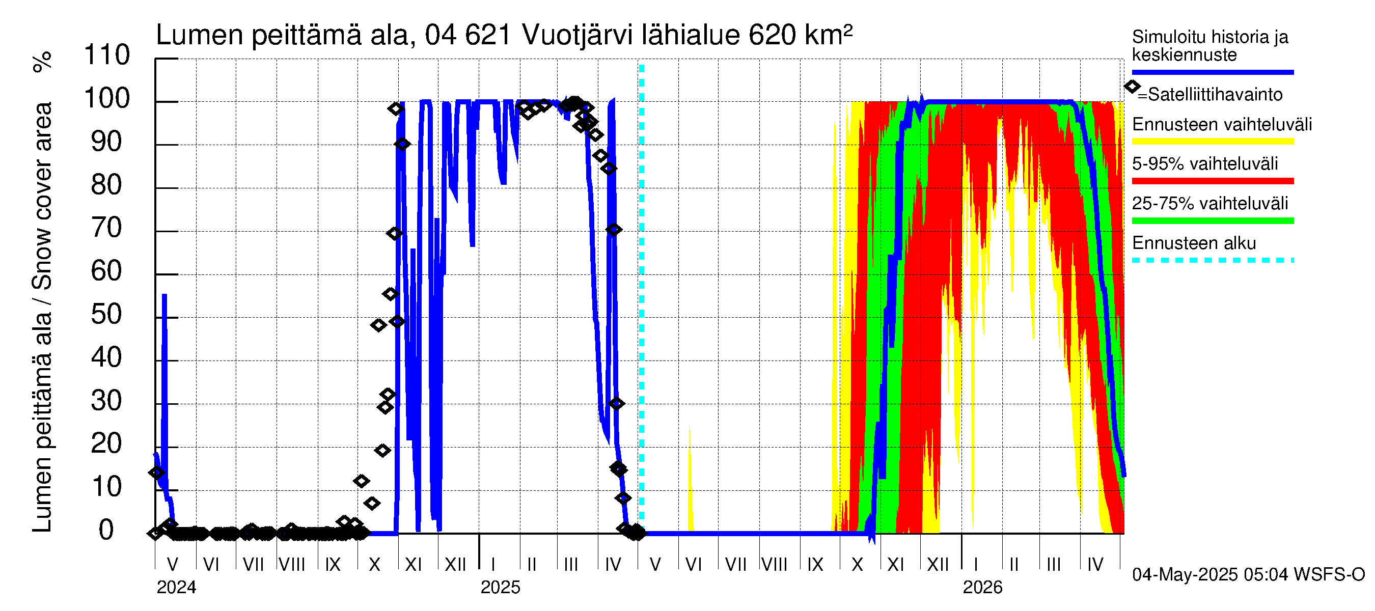 Vuoksen vesistöalue - Vuotjärvi: Lumen peittämä ala