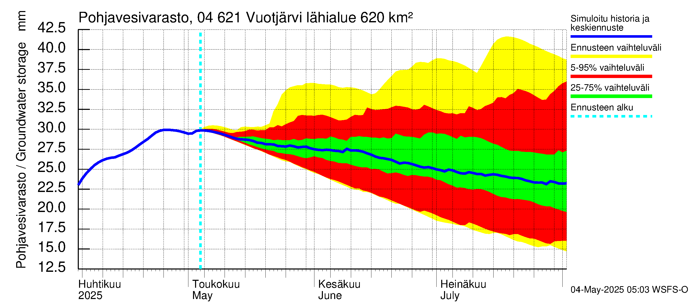 Vuoksen vesistöalue - Vuotjärvi: Pohjavesivarasto