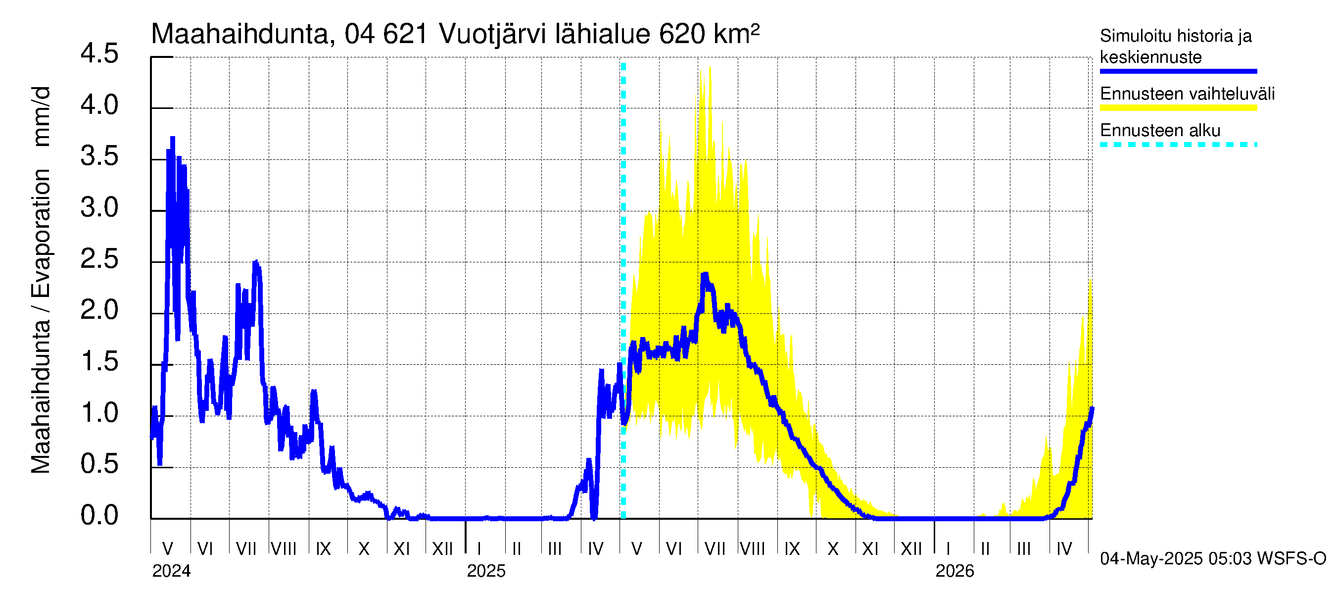 Vuoksen vesistöalue - Vuotjärvi: Haihdunta maa-alueelta