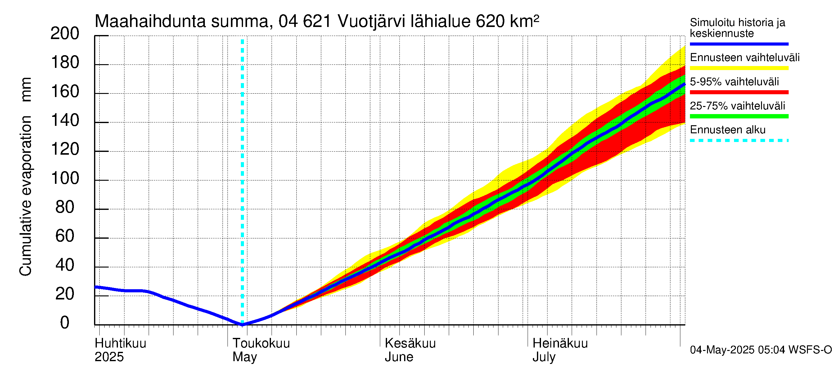 Vuoksen vesistöalue - Vuotjärvi: Haihdunta maa-alueelta - summa