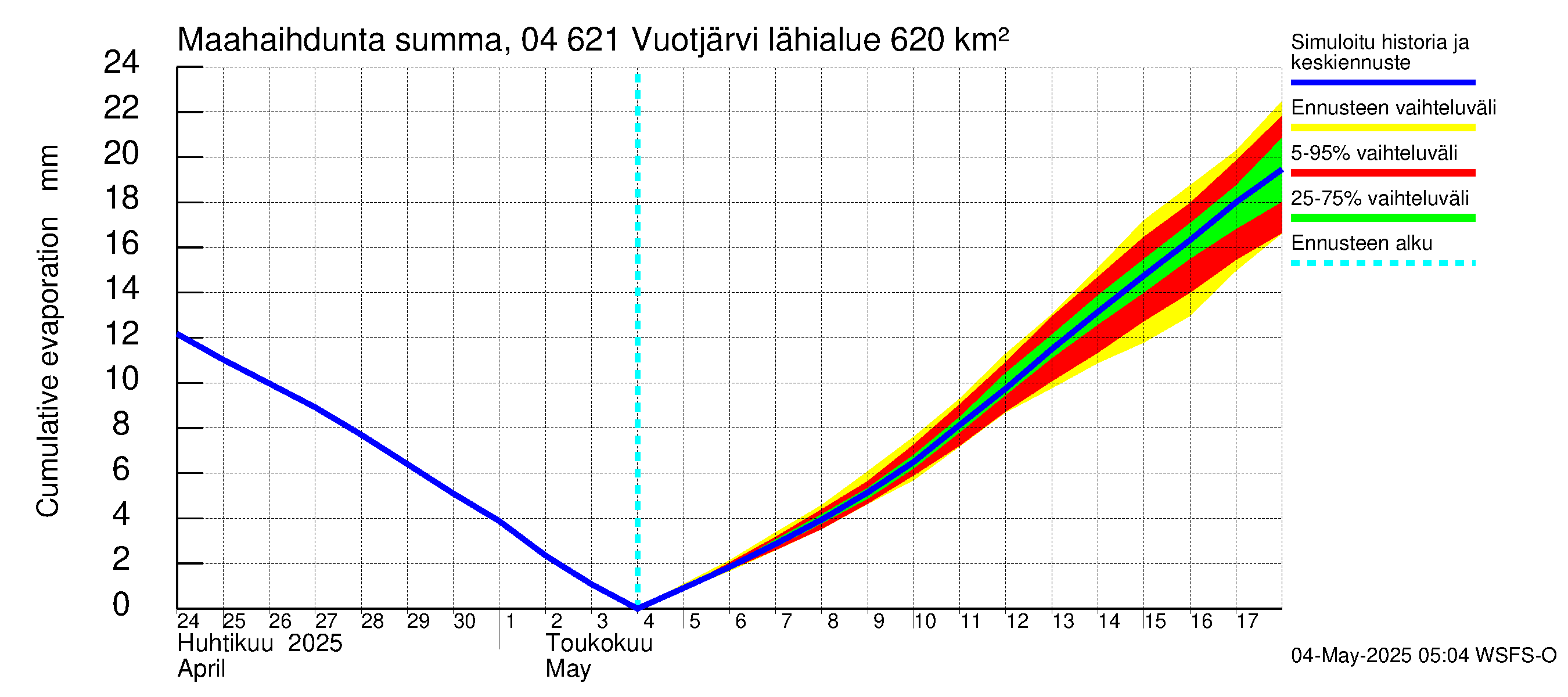 Vuoksen vesistöalue - Vuotjärvi: Haihdunta maa-alueelta - summa