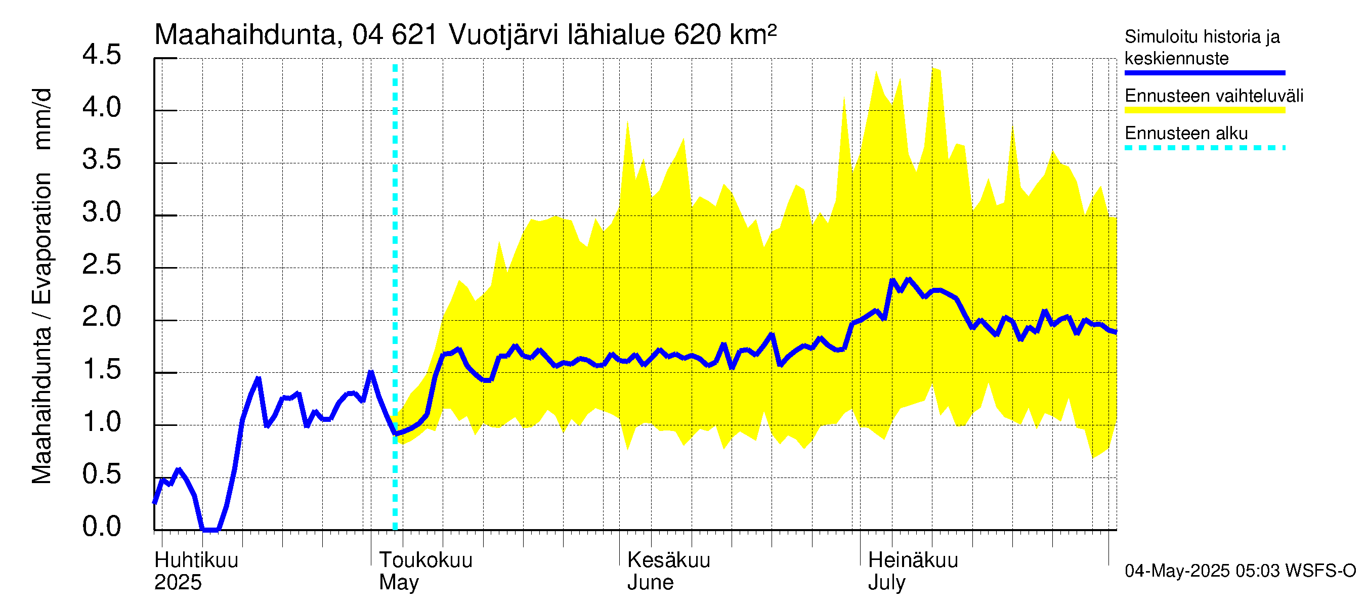Vuoksen vesistöalue - Vuotjärvi: Haihdunta maa-alueelta
