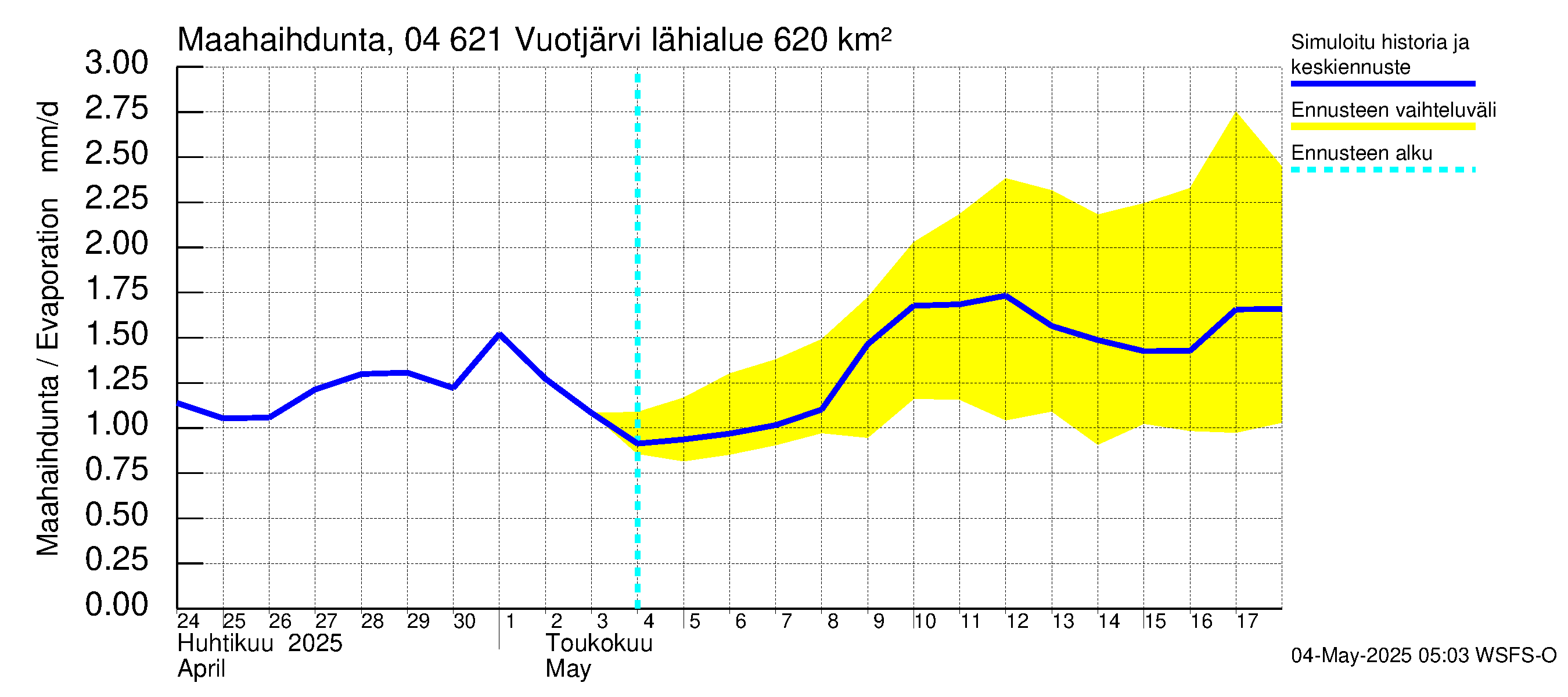 Vuoksen vesistöalue - Vuotjärvi: Haihdunta maa-alueelta