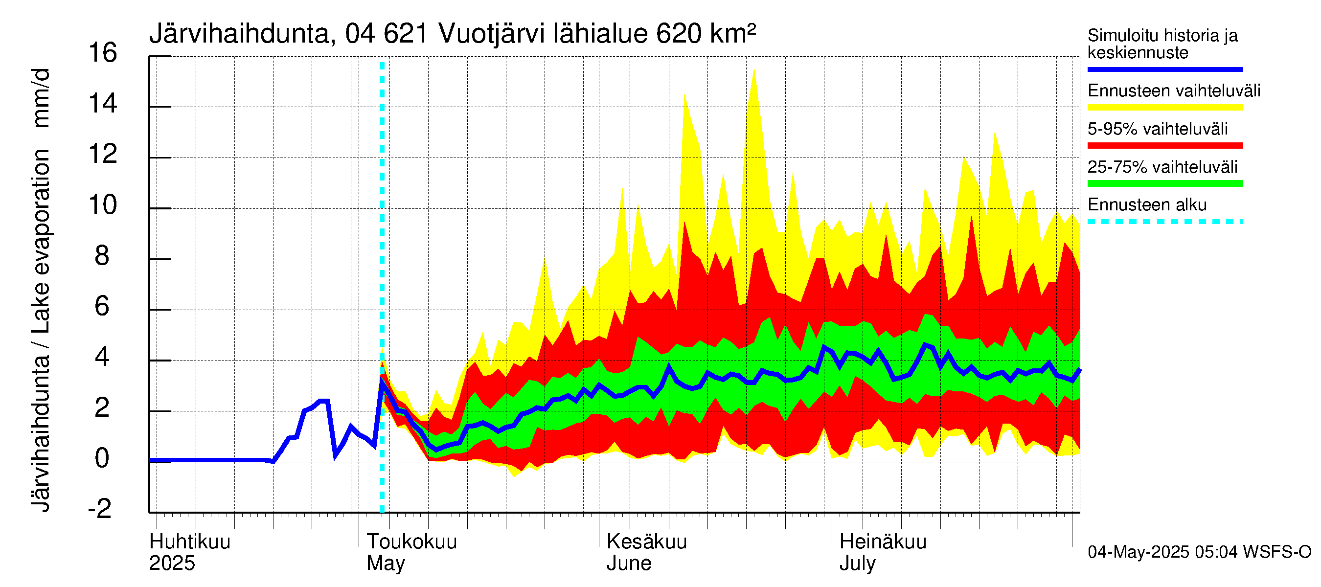Vuoksen vesistöalue - Vuotjärvi: Järvihaihdunta