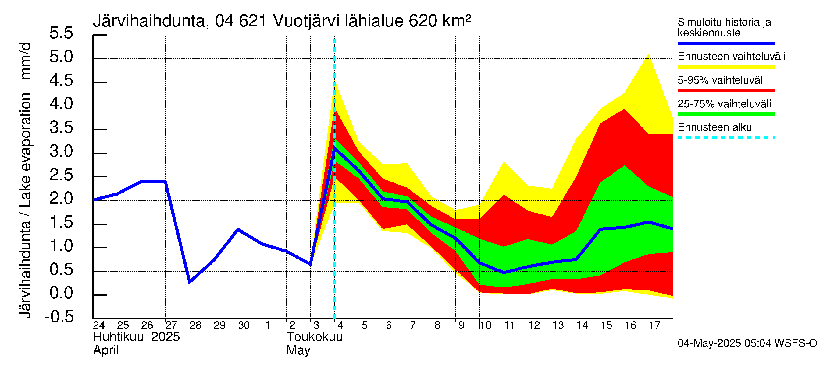 Vuoksen vesistöalue - Vuotjärvi: Järvihaihdunta
