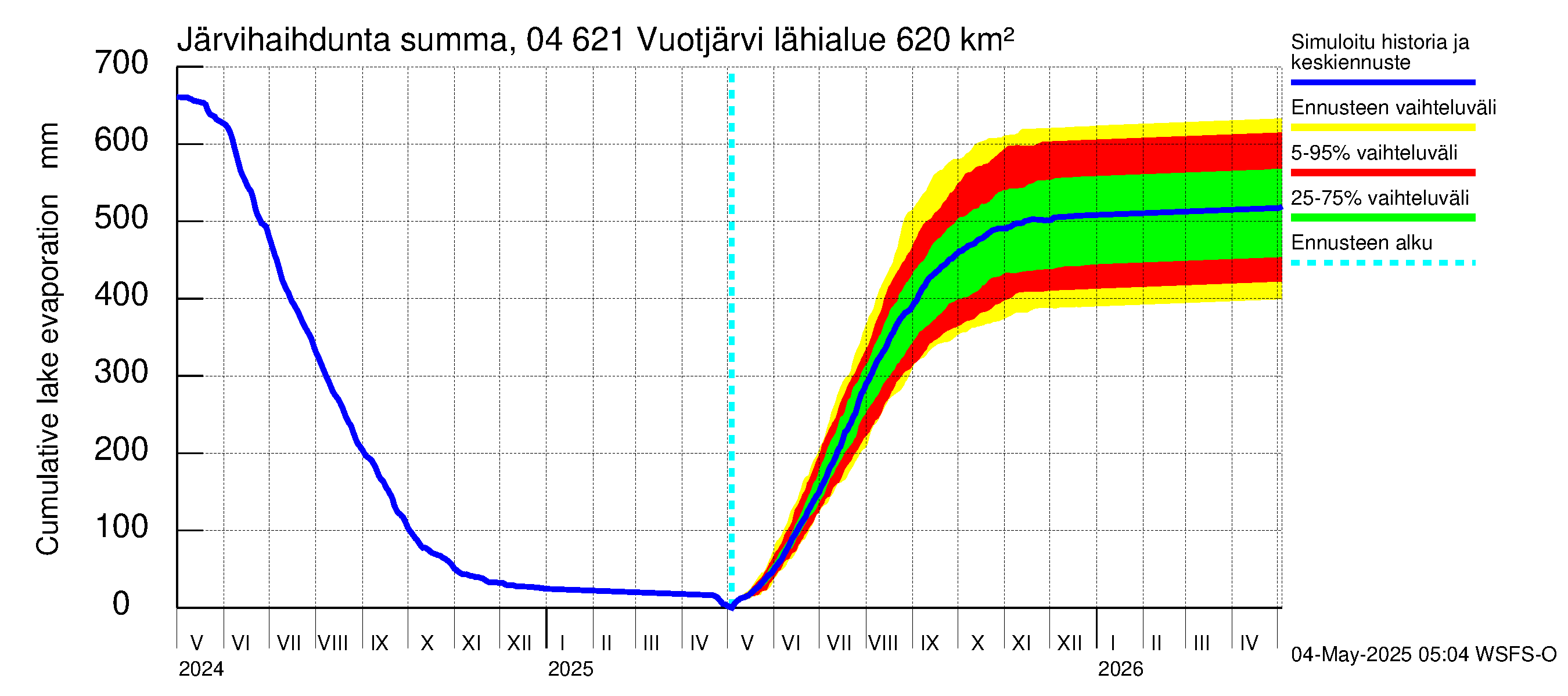 Vuoksen vesistöalue - Vuotjärvi: Järvihaihdunta - summa