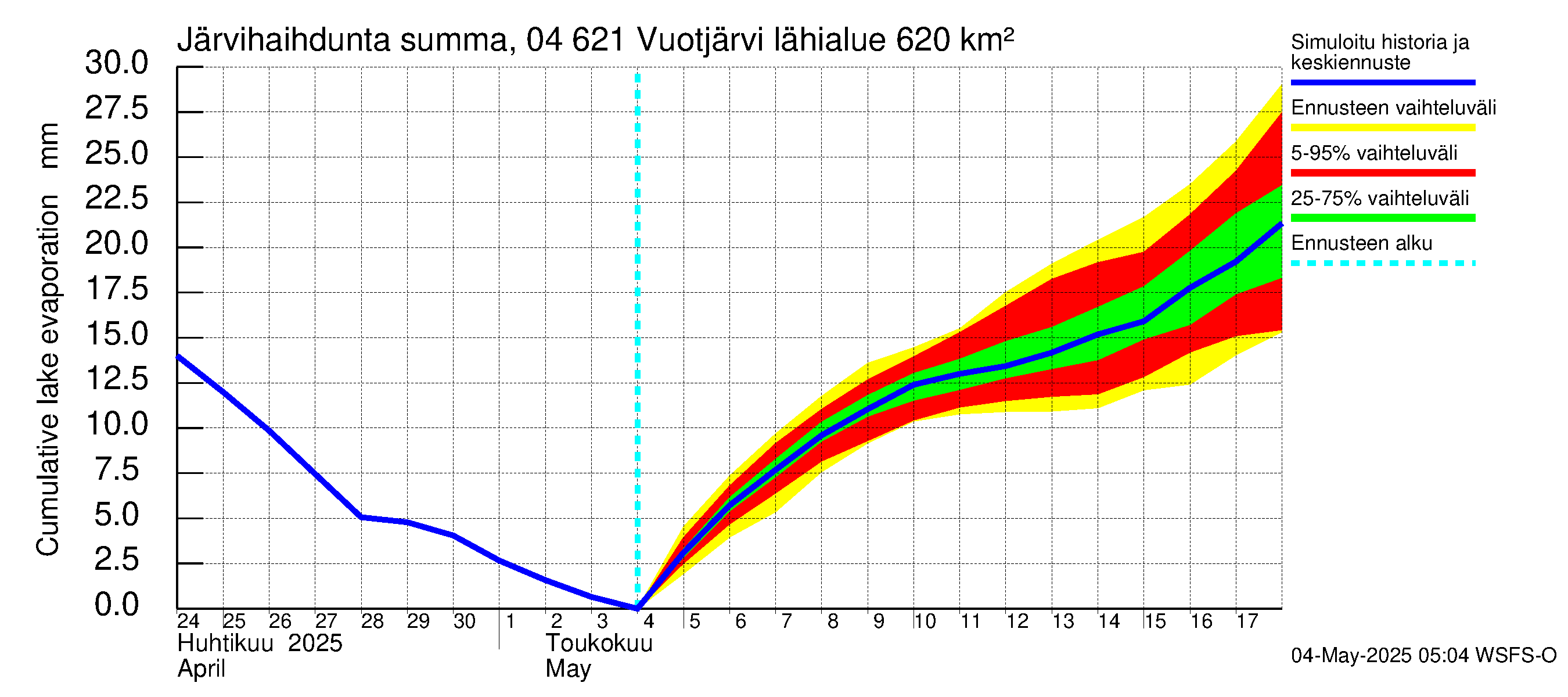 Vuoksen vesistöalue - Vuotjärvi: Järvihaihdunta - summa