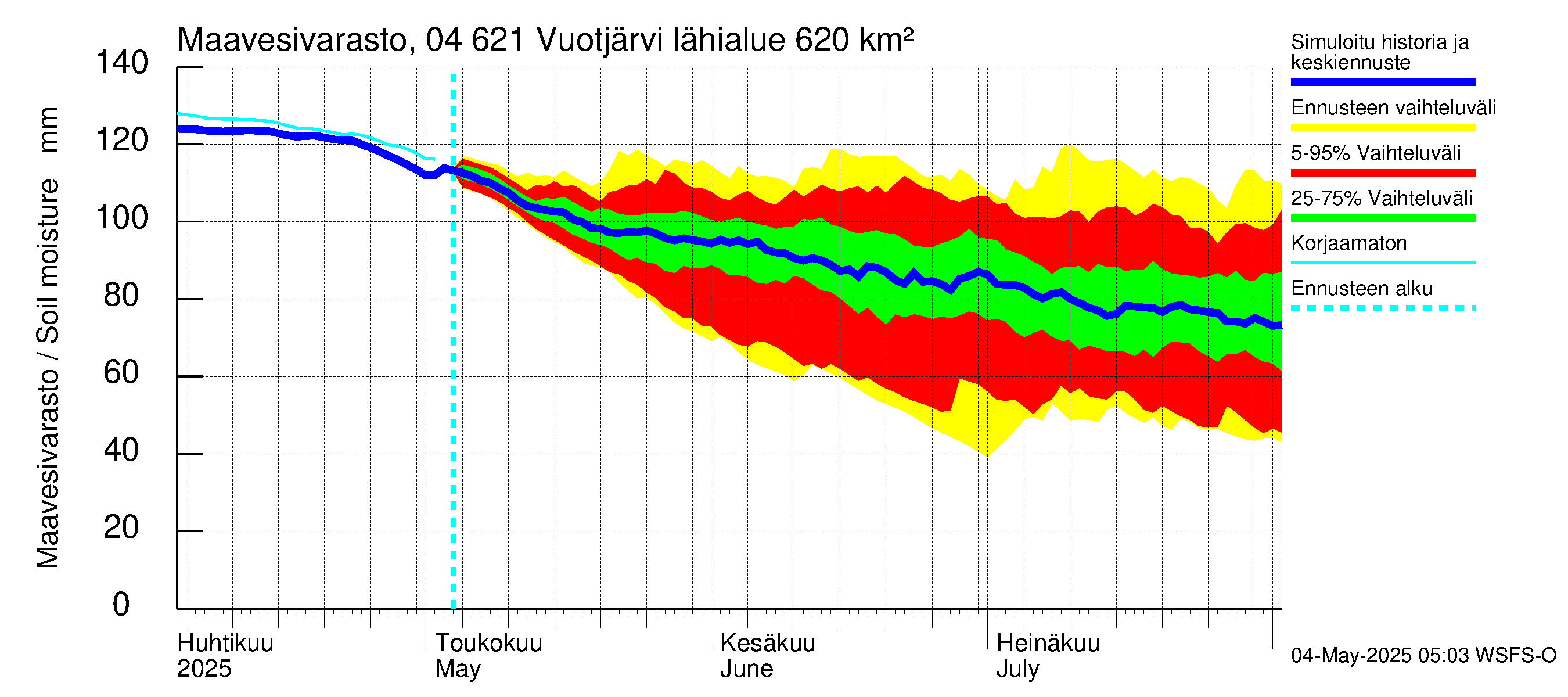 Vuoksen vesistöalue - Vuotjärvi: Maavesivarasto