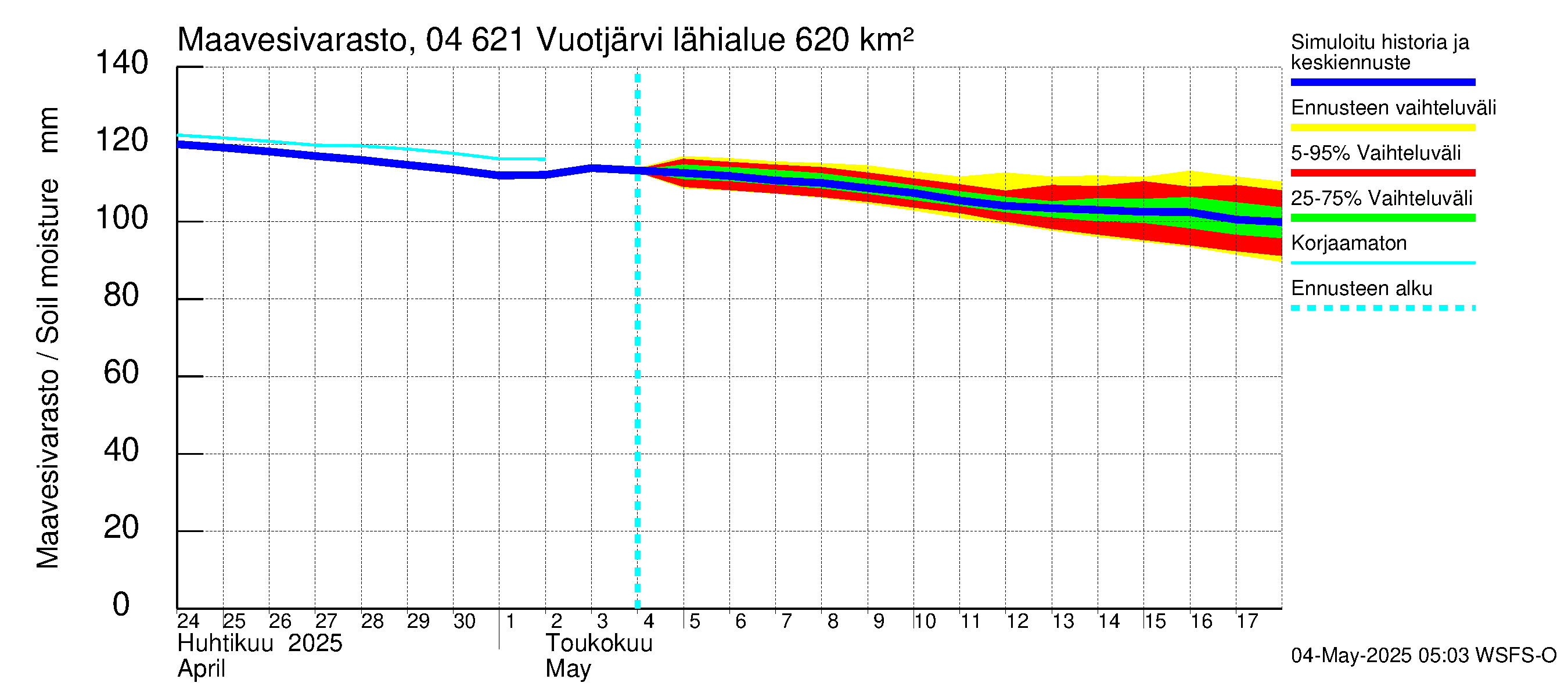 Vuoksen vesistöalue - Vuotjärvi: Maavesivarasto