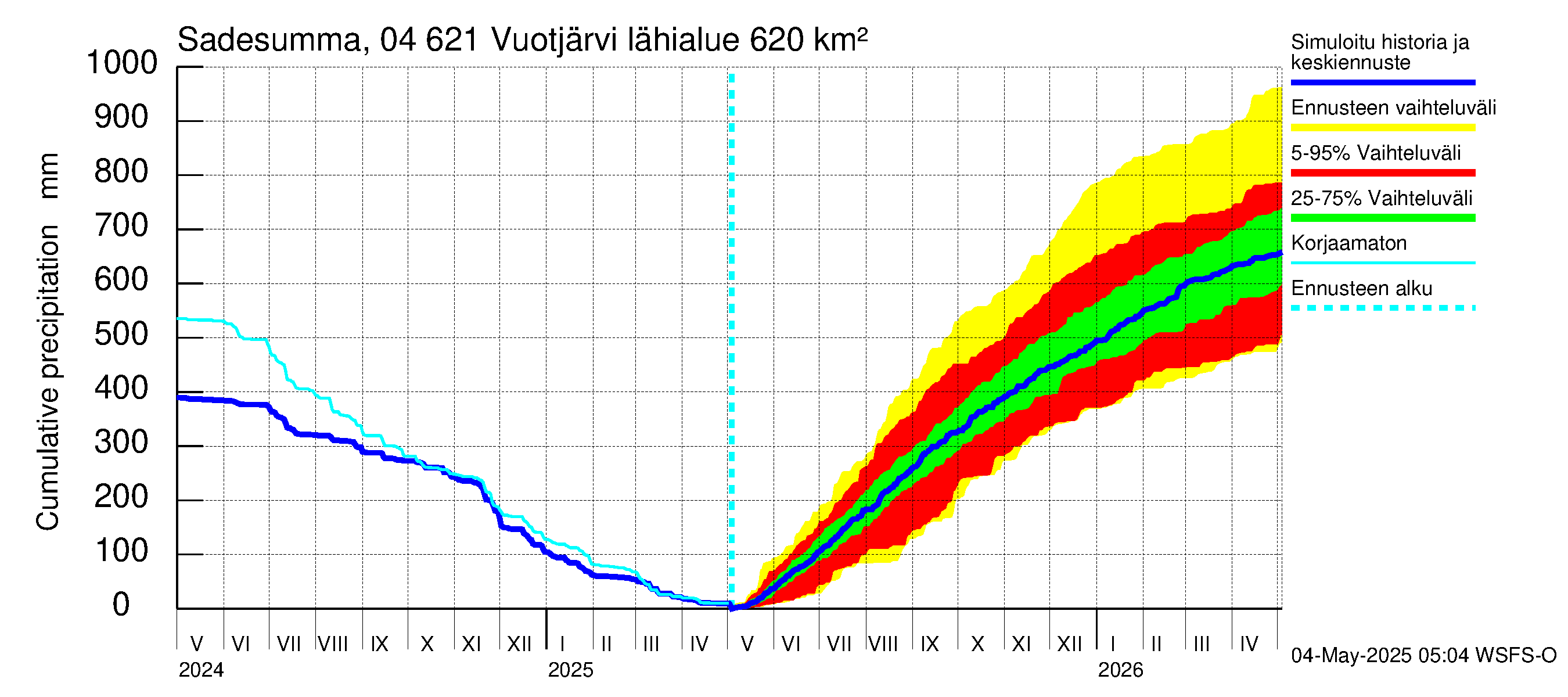 Vuoksen vesistöalue - Vuotjärvi: Sade - summa