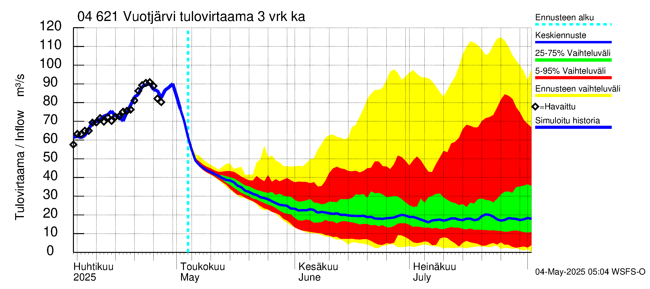 Vuoksen vesistöalue - Vuotjärvi: Tulovirtaama (usean vuorokauden liukuva keskiarvo) - jakaumaennuste