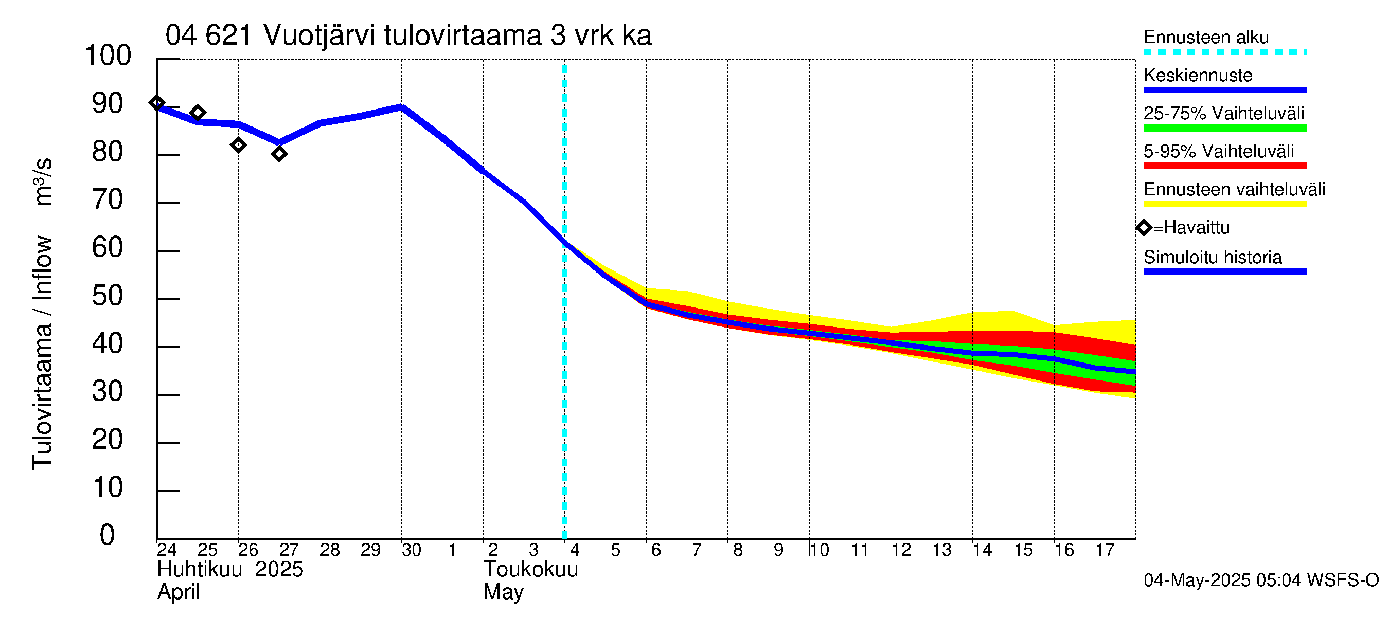 Vuoksen vesistöalue - Vuotjärvi: Tulovirtaama (usean vuorokauden liukuva keskiarvo) - jakaumaennuste