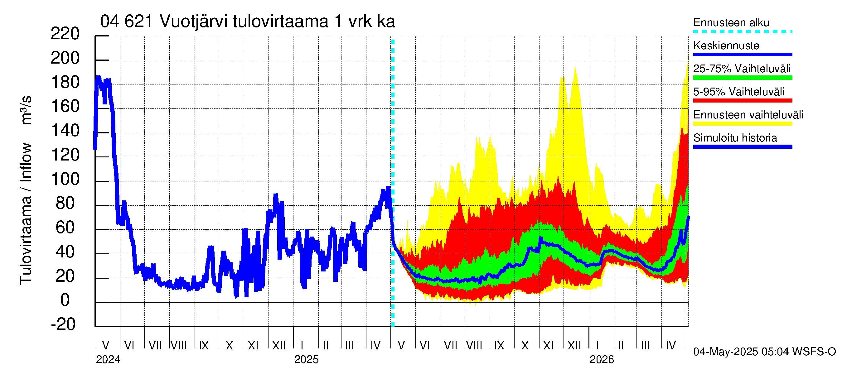 Vuoksen vesistöalue - Vuotjärvi: Tulovirtaama - jakaumaennuste