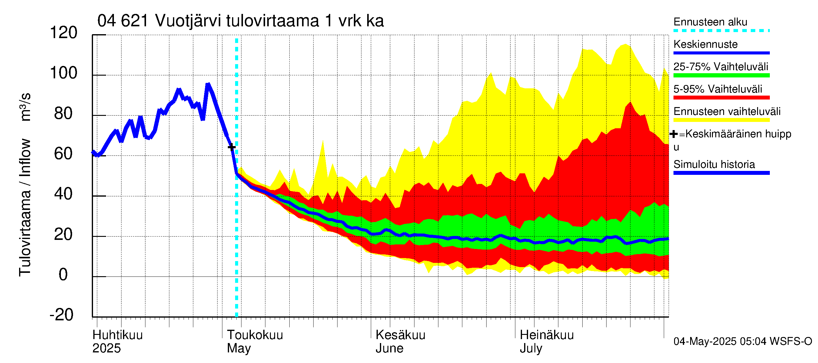 Vuoksen vesistöalue - Vuotjärvi: Tulovirtaama - jakaumaennuste