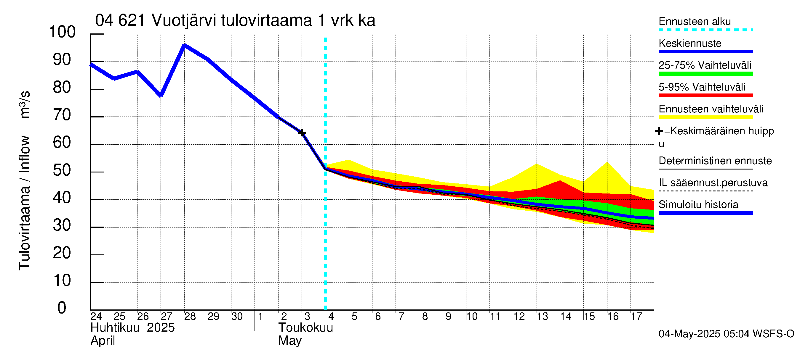 Vuoksen vesistöalue - Vuotjärvi: Tulovirtaama - jakaumaennuste