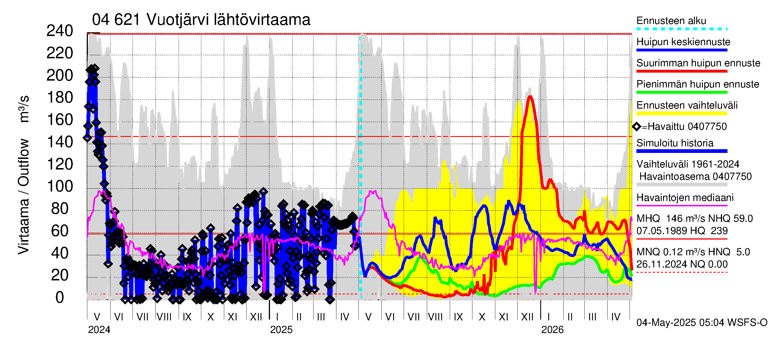 Vuoksen vesistöalue - Vuotjärvi: Lähtövirtaama / juoksutus - huippujen keski- ja ääriennusteet