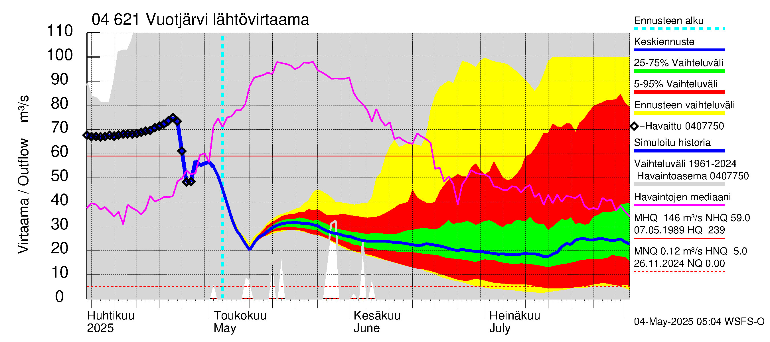 Vuoksen vesistöalue - Vuotjärvi: Lähtövirtaama / juoksutus - jakaumaennuste