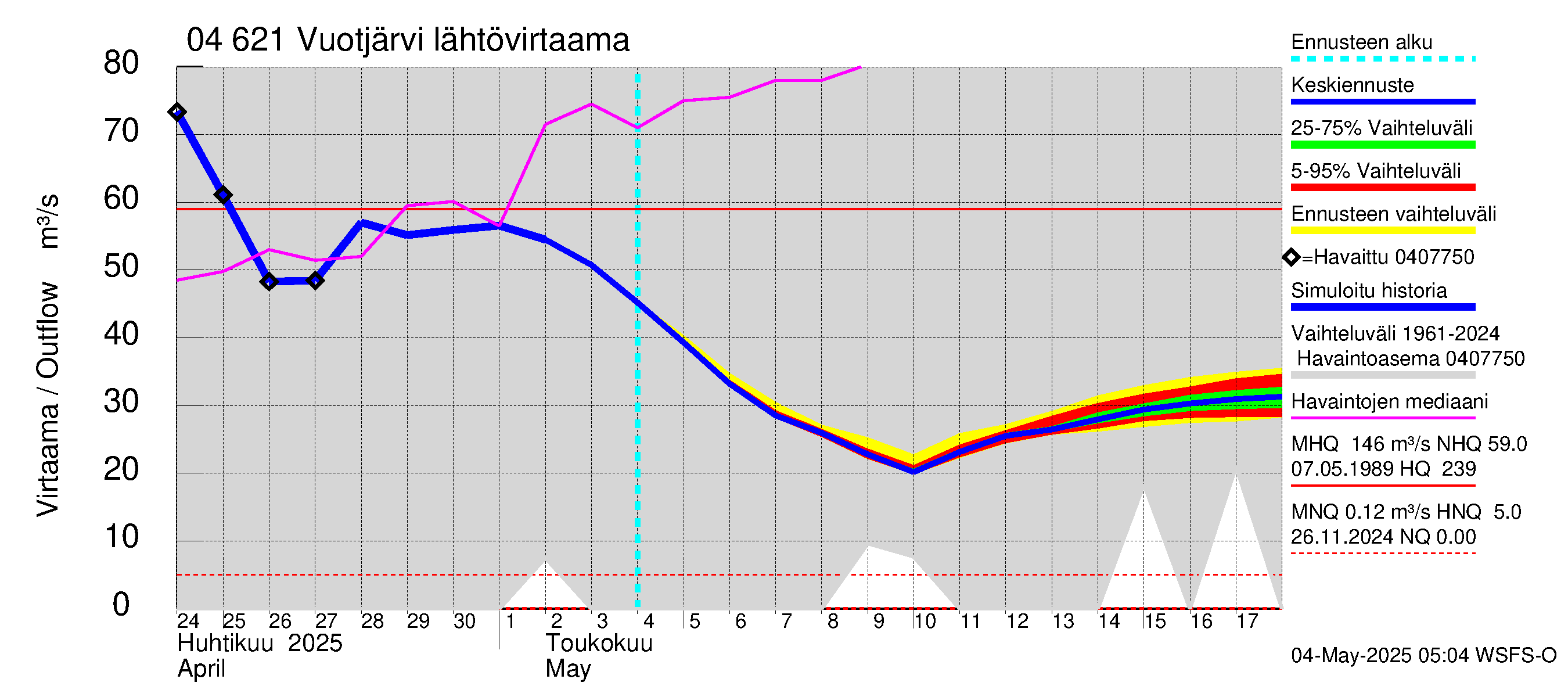Vuoksen vesistöalue - Vuotjärvi: Lähtövirtaama / juoksutus - jakaumaennuste