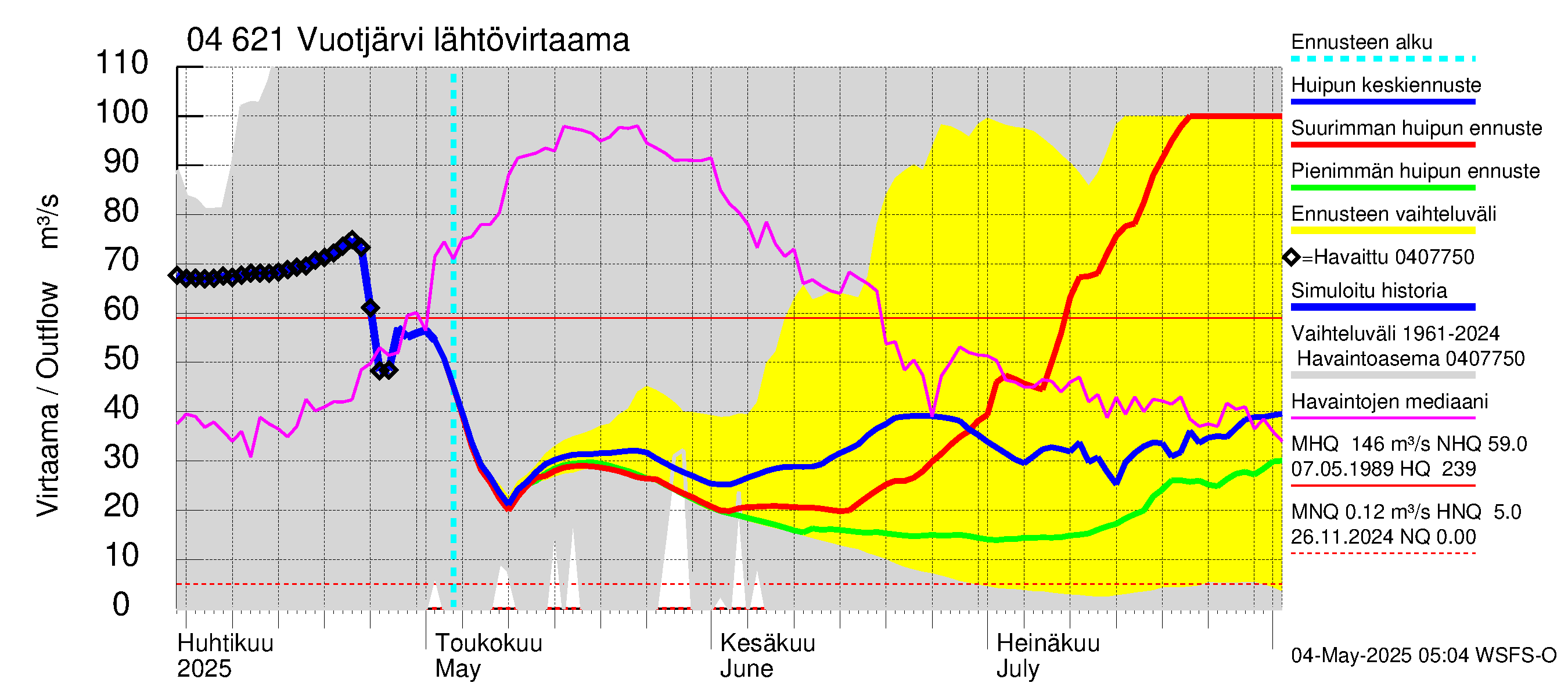 Vuoksen vesistöalue - Vuotjärvi: Lähtövirtaama / juoksutus - huippujen keski- ja ääriennusteet