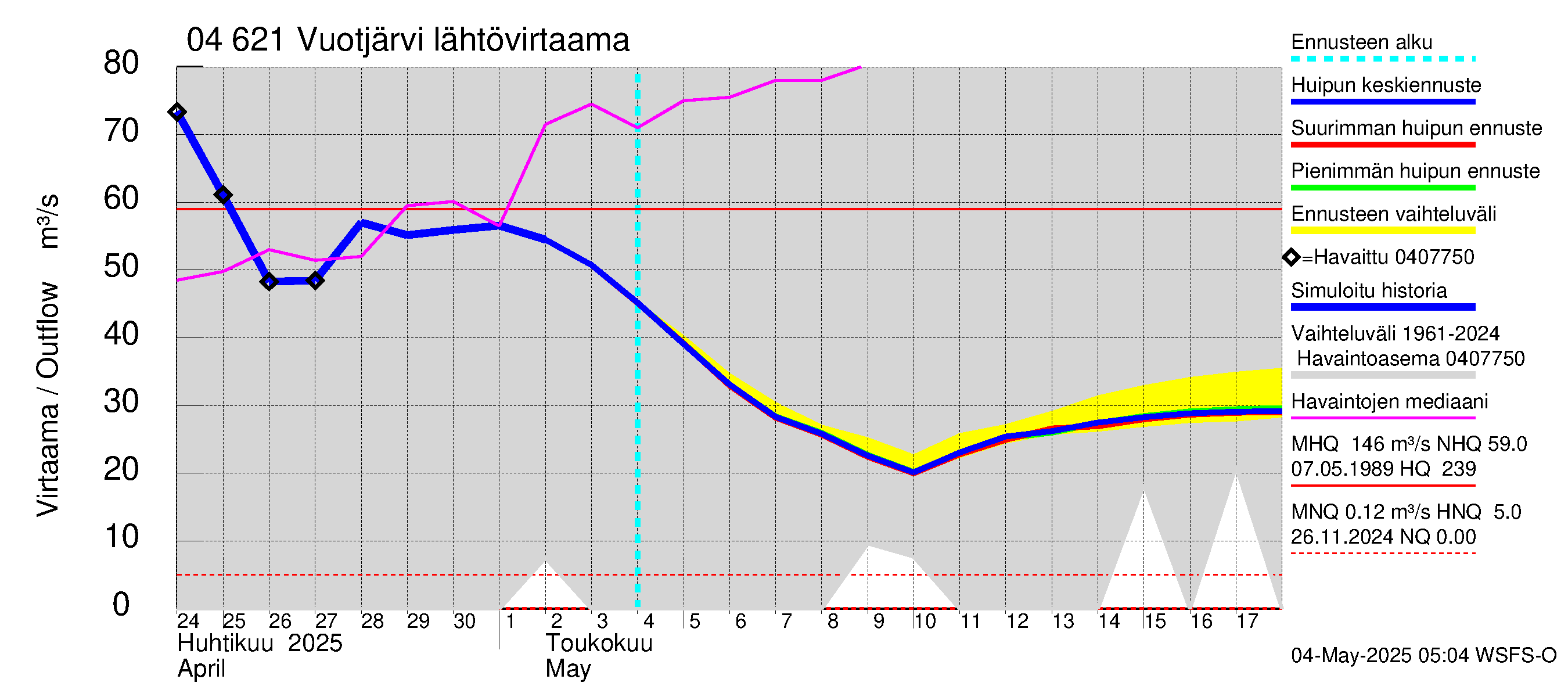 Vuoksen vesistöalue - Vuotjärvi: Lähtövirtaama / juoksutus - huippujen keski- ja ääriennusteet