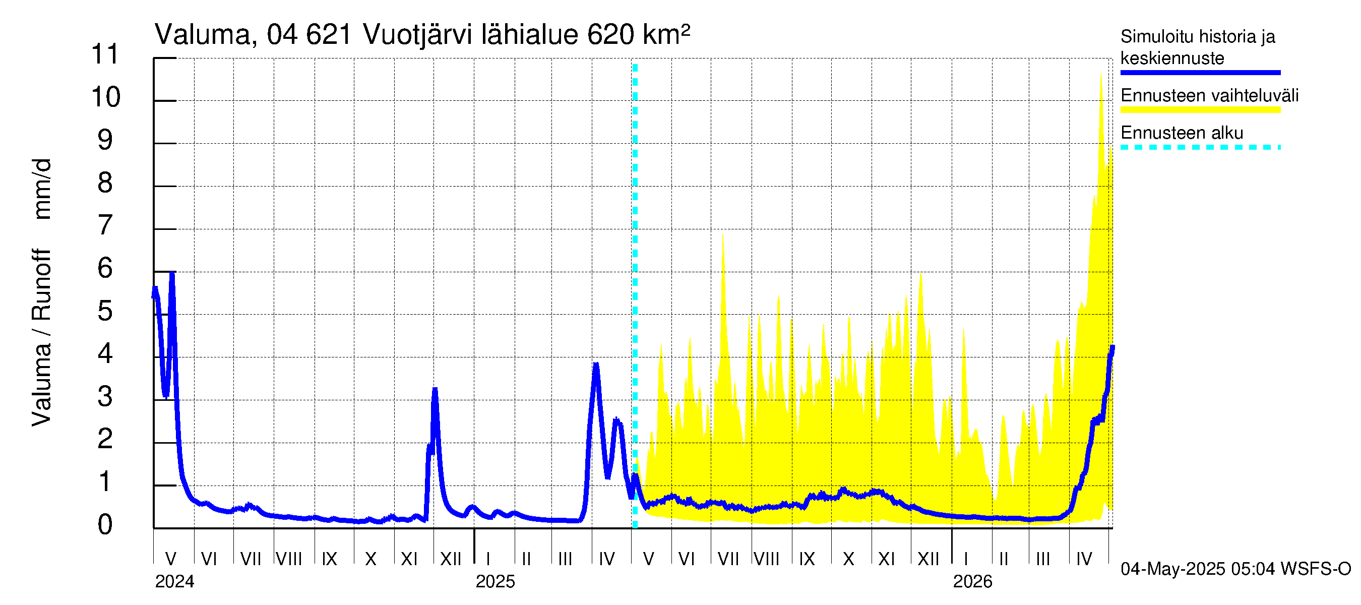 Vuoksen vesistöalue - Vuotjärvi: Valuma
