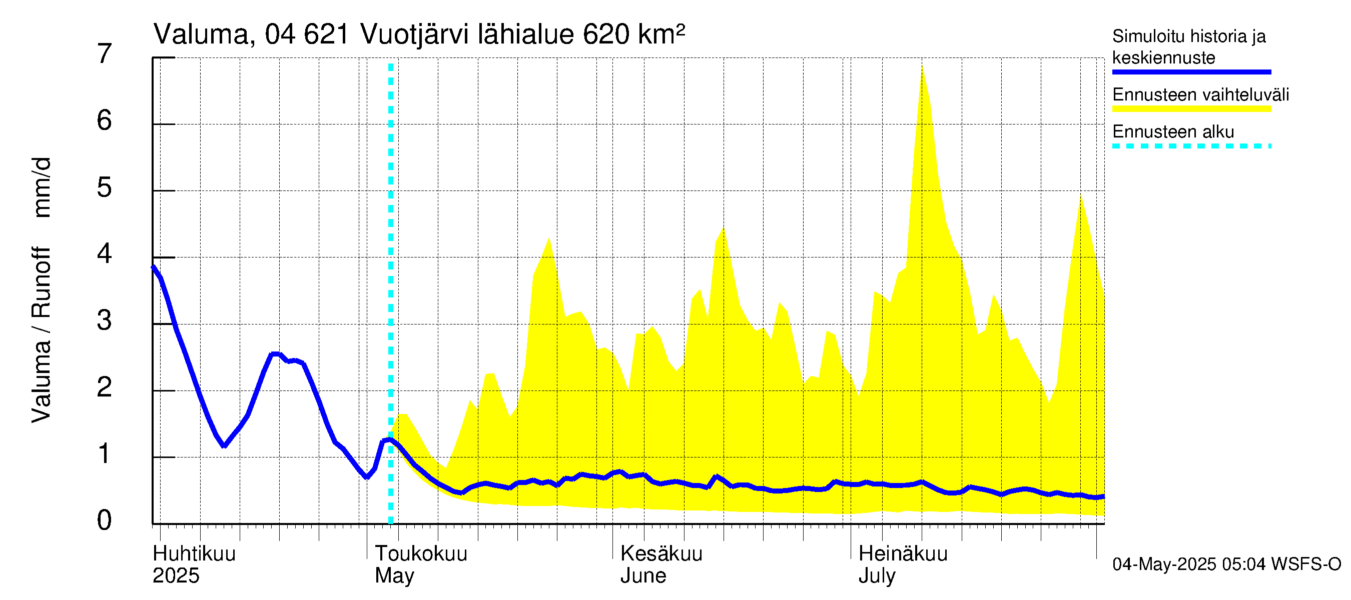 Vuoksen vesistöalue - Vuotjärvi: Valuma