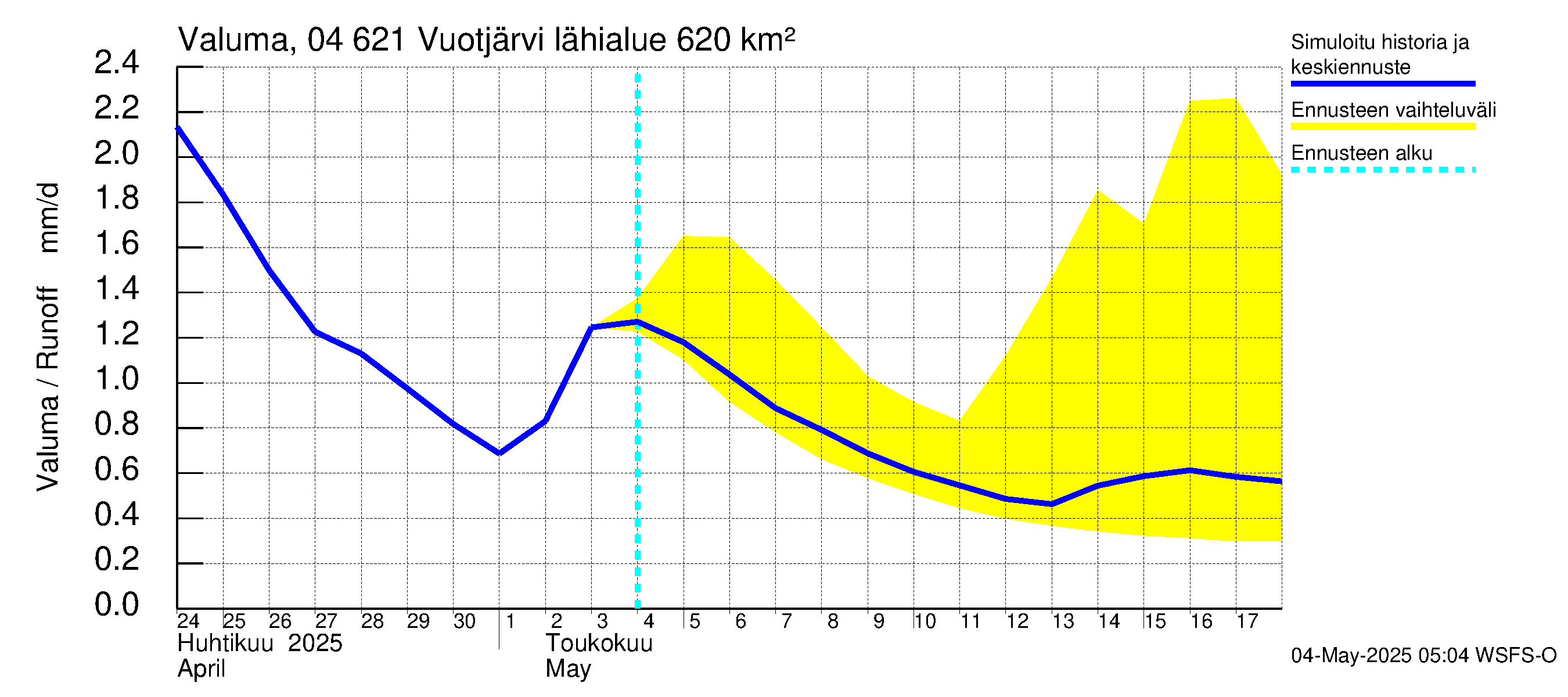 Vuoksen vesistöalue - Vuotjärvi: Valuma