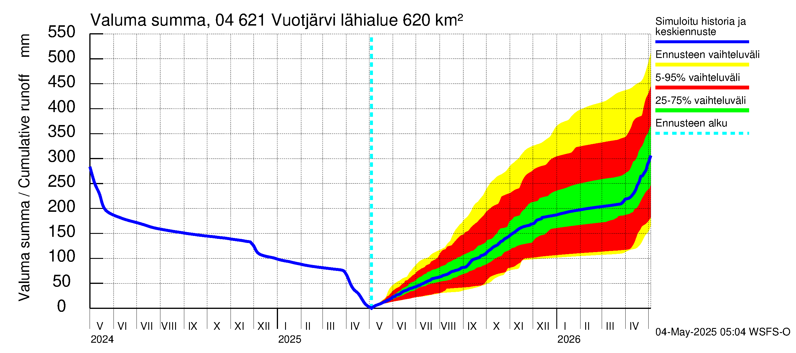 Vuoksen vesistöalue - Vuotjärvi: Valuma - summa