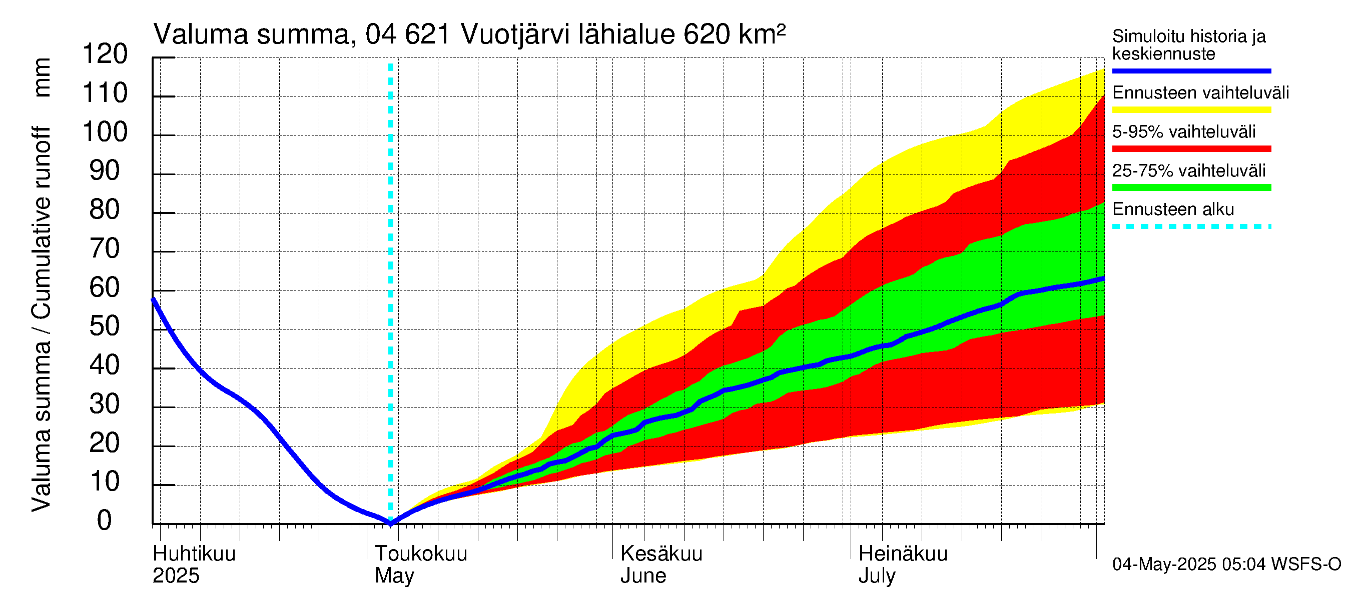 Vuoksen vesistöalue - Vuotjärvi: Valuma - summa