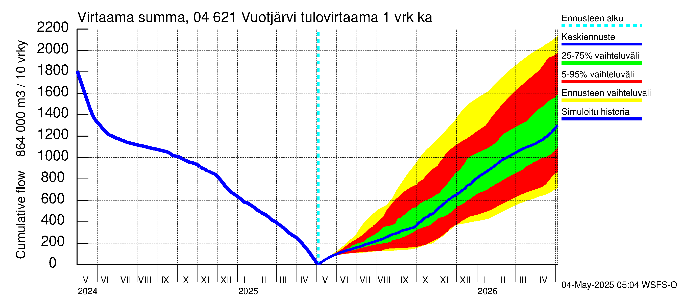 Vuoksen vesistöalue - Vuotjärvi: Tulovirtaama - summa