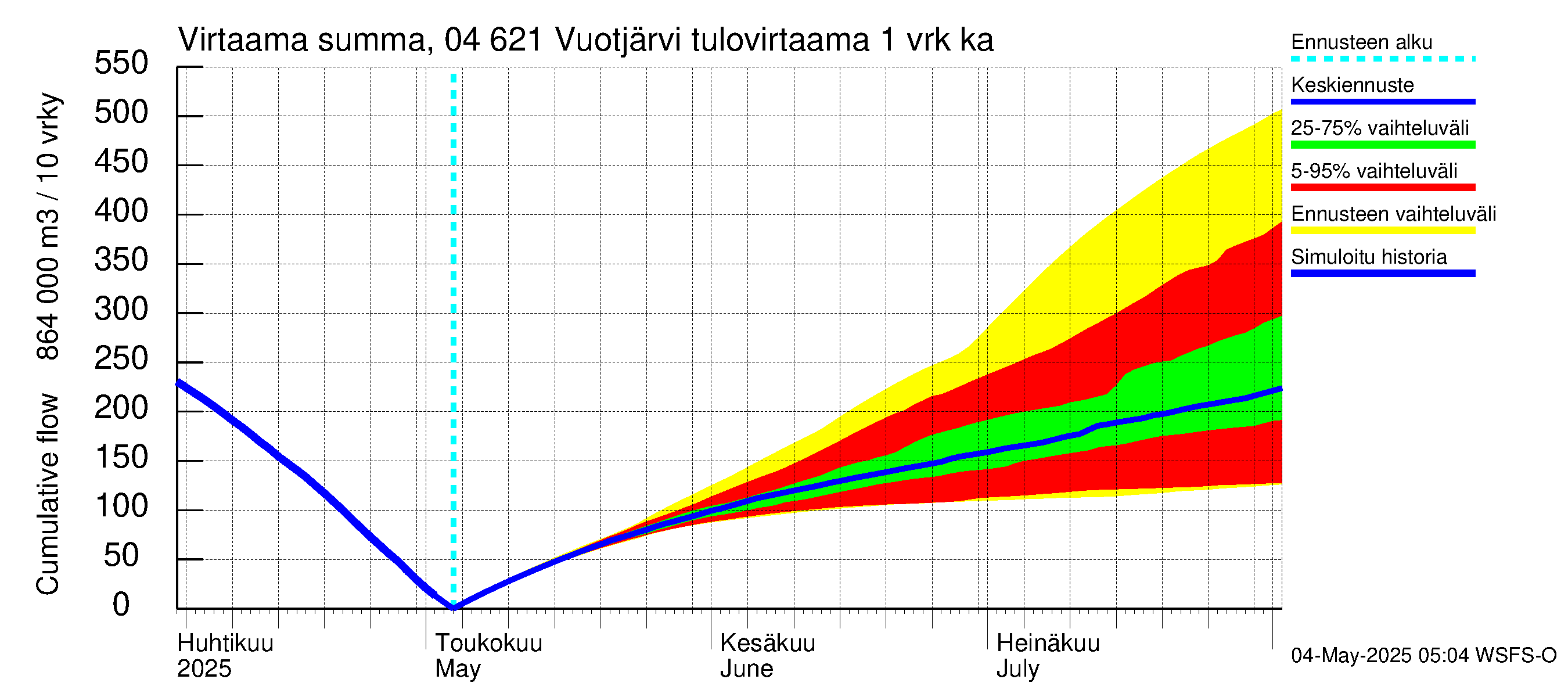 Vuoksen vesistöalue - Vuotjärvi: Tulovirtaama - summa