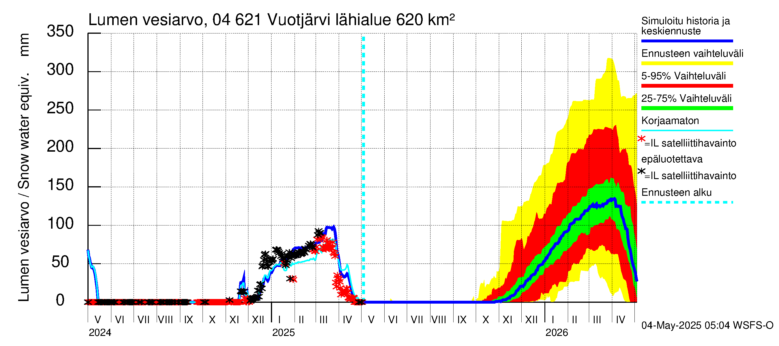 Vuoksen vesistöalue - Vuotjärvi: Lumen vesiarvo