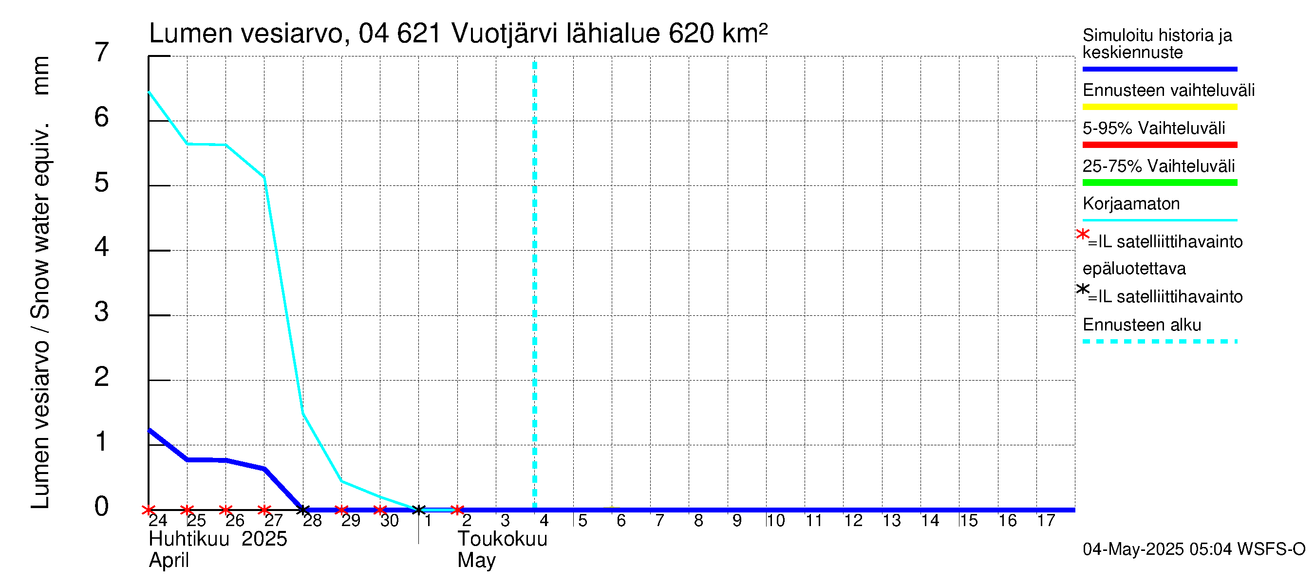 Vuoksen vesistöalue - Vuotjärvi: Lumen vesiarvo