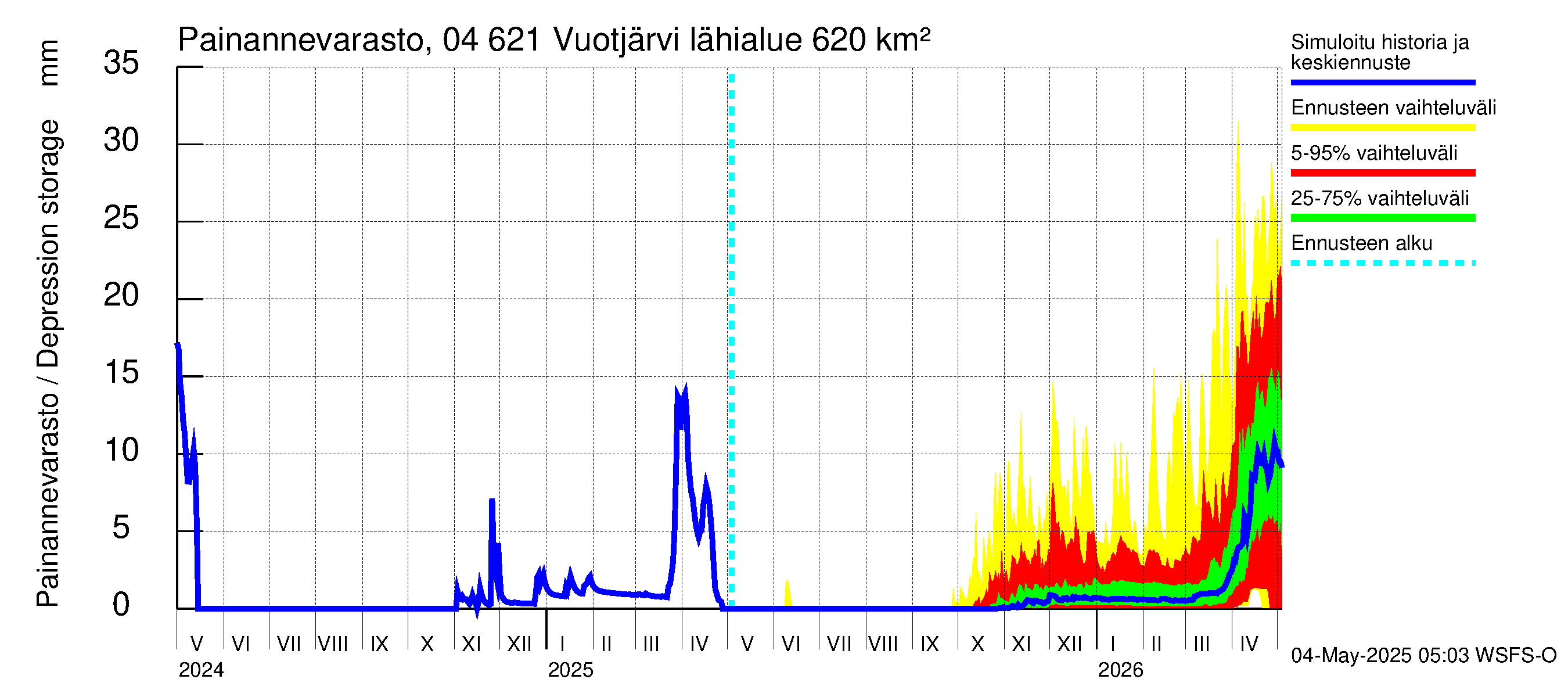 Vuoksen vesistöalue - Vuotjärvi: Painannevarasto