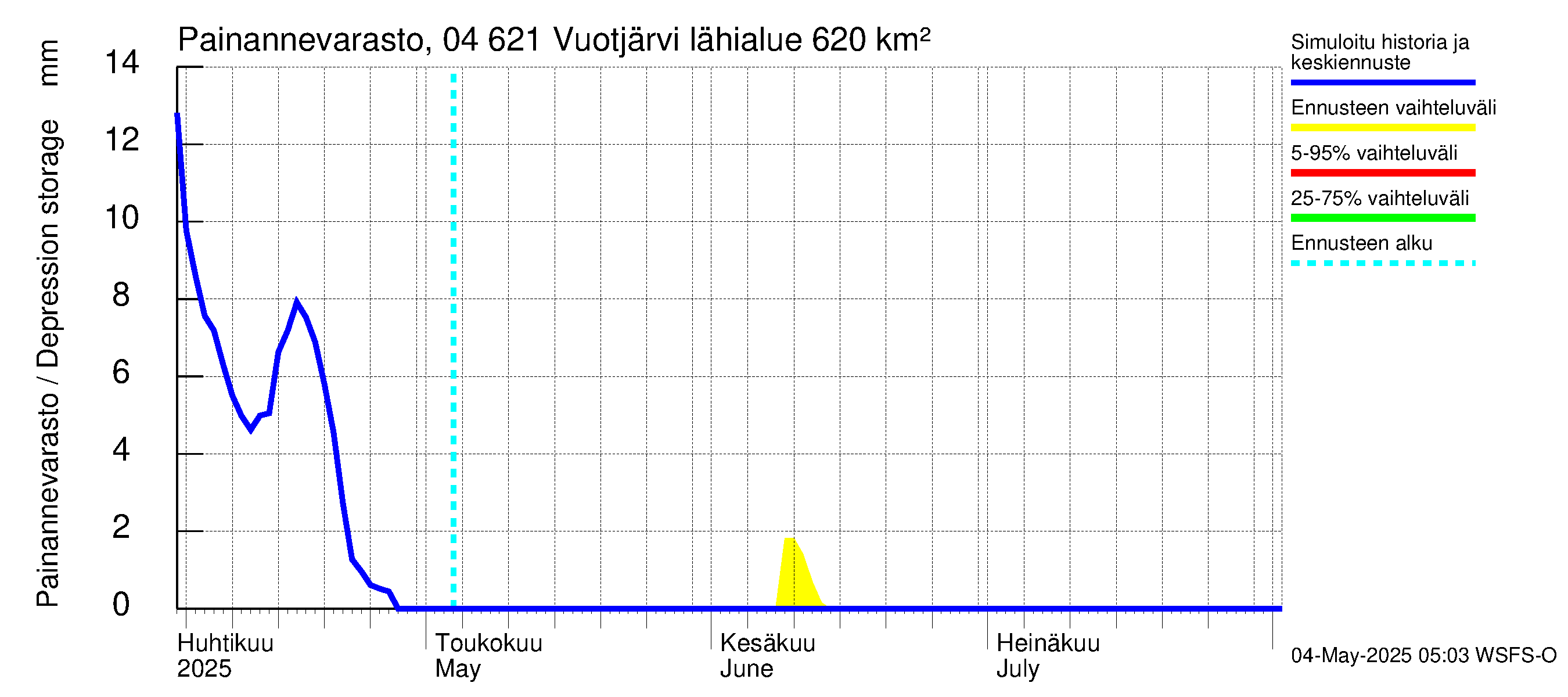 Vuoksen vesistöalue - Vuotjärvi: Painannevarasto
