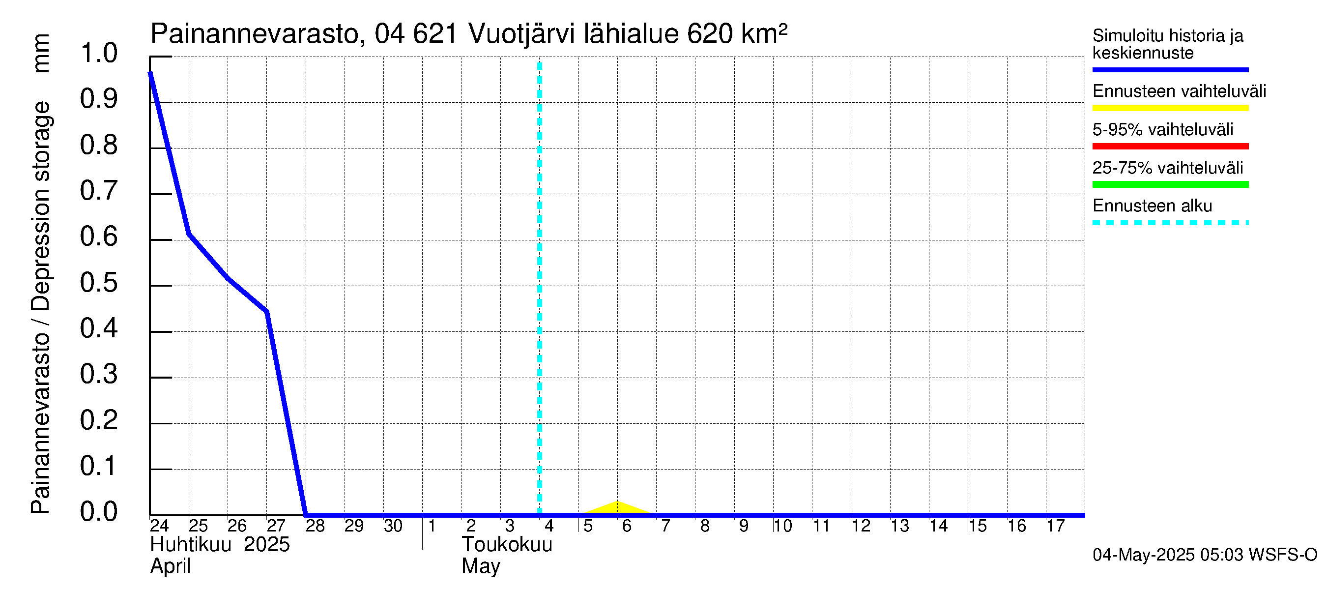 Vuoksen vesistöalue - Vuotjärvi: Painannevarasto