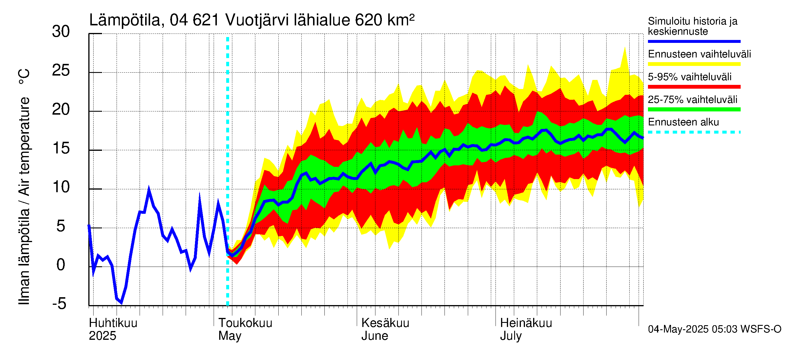 Vuoksen vesistöalue - Vuotjärvi: Ilman lämpötila